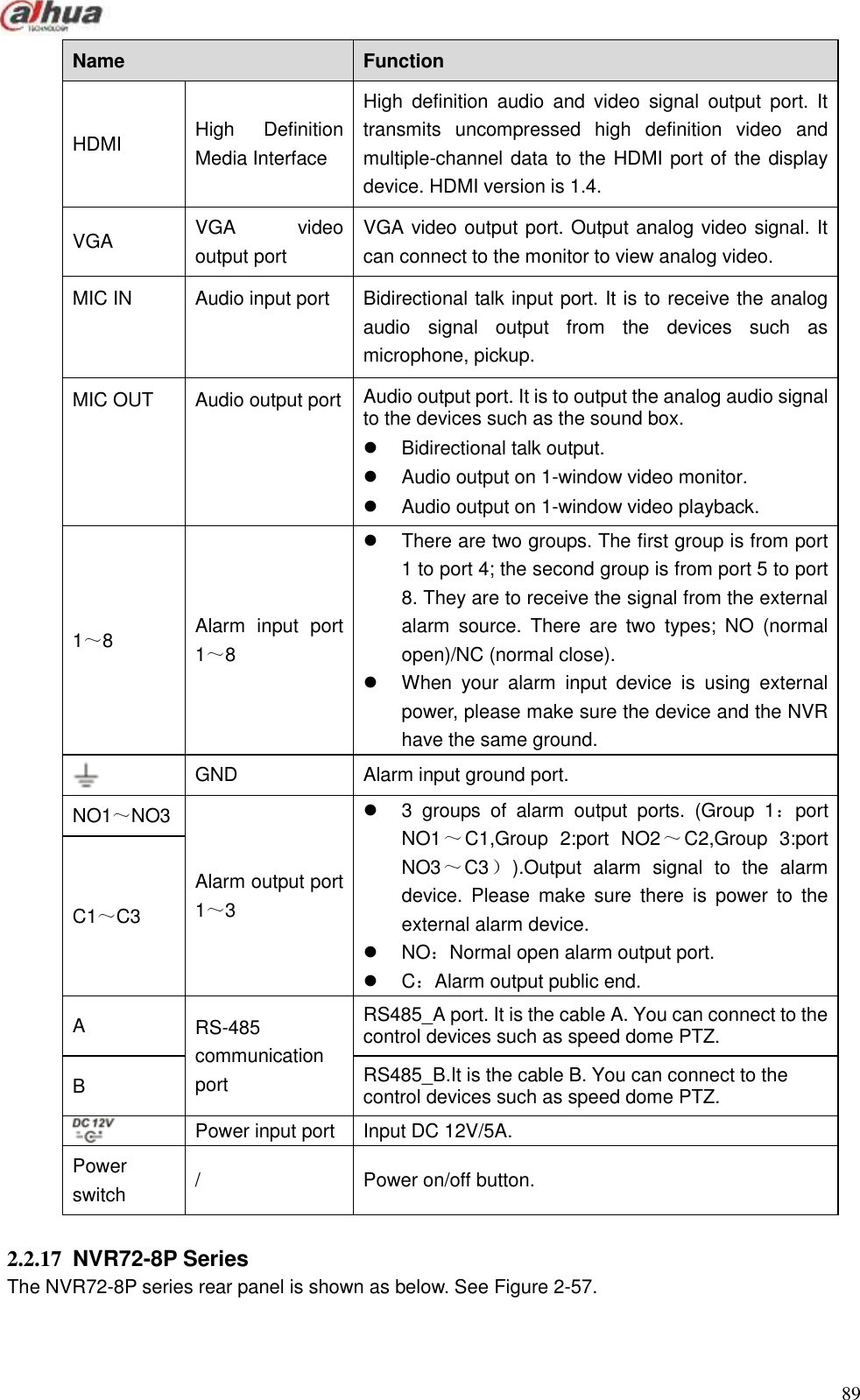  89  Name   Function   HDMI High  Definition Media Interface High  definition  audio  and  video  signal  output  port.  It transmits  uncompressed  high  definition  video  and multiple-channel data to the HDMI port of the display device. HDMI version is 1.4. VGA VGA  video output port VGA video output port. Output analog video signal. It can connect to the monitor to view analog video. MIC IN Audio input port Bidirectional talk input port. It is to receive the analog audio  signal  output  from  the  devices  such  as microphone, pickup. MIC OUT Audio output port Audio output port. It is to output the analog audio signal to the devices such as the sound box.     Bidirectional talk output.     Audio output on 1-window video monitor.     Audio output on 1-window video playback. 1～8 Alarm  input  port 1～8   There are two groups. The first group is from port 1 to port 4; the second group is from port 5 to port 8. They are to receive the signal from the external alarm  source.  There  are  two  types;  NO  (normal open)/NC (normal close).   When  your  alarm  input  device  is  using  external power, please make sure the device and the NVR have the same ground.  GND Alarm input ground port.   NO1～NO3 Alarm output port 1～3   3  groups  of  alarm  output  ports.  (Group  1：port NO1～C1,Group  2:port  NO2～C2,Group  3:port NO3～C3）).Output  alarm  signal  to  the  alarm device.  Please  make  sure  there  is  power  to  the external alarm device.  NO：Normal open alarm output port.   C：Alarm output public end. C1～C3 A RS-485 communication port RS485_A port. It is the cable A. You can connect to the control devices such as speed dome PTZ. B RS485_B.It is the cable B. You can connect to the control devices such as speed dome PTZ.  Power input port Input DC 12V/5A. Power switch / Power on/off button.  2.2.17  NVR72-8P Series   The NVR72-8P series rear panel is shown as below. See Figure 2-57. 