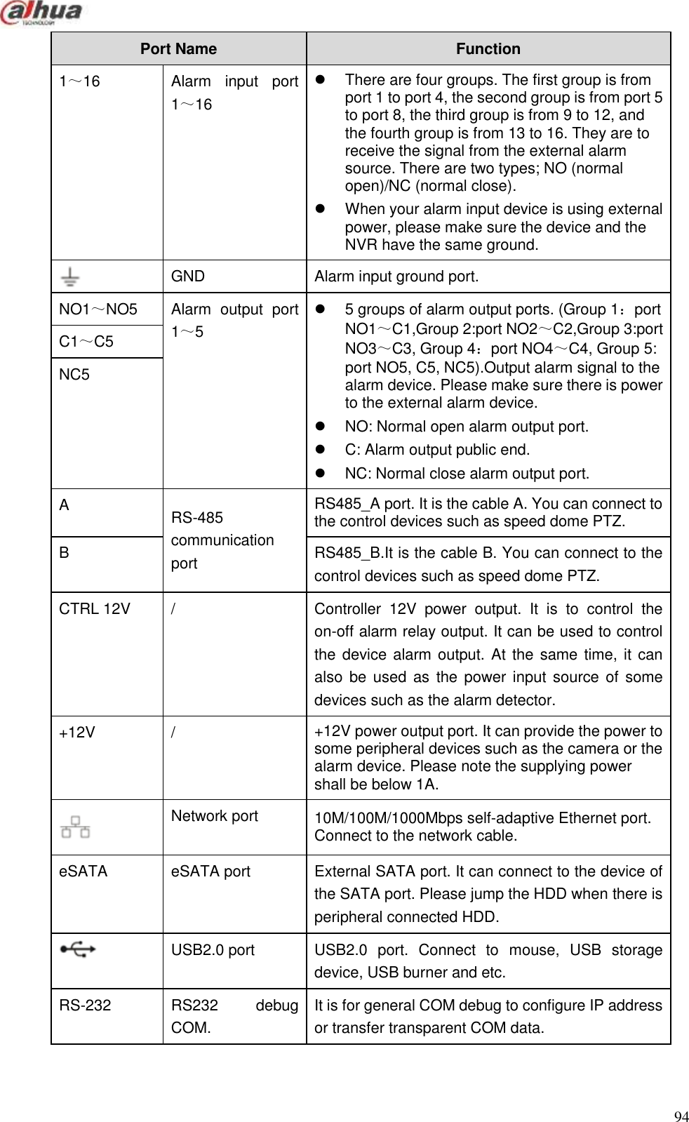  94  Port Name   Function   1～16 Alarm  input  port 1～16   There are four groups. The first group is from port 1 to port 4, the second group is from port 5 to port 8, the third group is from 9 to 12, and the fourth group is from 13 to 16. They are to receive the signal from the external alarm source. There are two types; NO (normal open)/NC (normal close).   When your alarm input device is using external power, please make sure the device and the NVR have the same ground.  GND Alarm input ground port.   NO1～NO5 Alarm  output  port 1～5   5 groups of alarm output ports. (Group 1：port NO1～C1,Group 2:port NO2～C2,Group 3:port NO3～C3, Group 4：port NO4～C4, Group 5: port NO5, C5, NC5).Output alarm signal to the alarm device. Please make sure there is power to the external alarm device.   NO: Normal open alarm output port.   C: Alarm output public end.   NC: Normal close alarm output port. C1～C5 NC5 A RS-485 communication port RS485_A port. It is the cable A. You can connect to the control devices such as speed dome PTZ. B RS485_B.It is the cable B. You can connect to the control devices such as speed dome PTZ. CTRL 12V / Controller  12V  power  output.  It  is  to  control  the on-off alarm relay output. It can be used to control the device alarm output. At the same time, it can also  be used  as  the  power  input  source of some devices such as the alarm detector. +12V / +12V power output port. It can provide the power to some peripheral devices such as the camera or the alarm device. Please note the supplying power shall be below 1A.  Network port 10M/100M/1000Mbps self-adaptive Ethernet port. Connect to the network cable. eSATA eSATA port External SATA port. It can connect to the device of the SATA port. Please jump the HDD when there is peripheral connected HDD.  USB2.0 port USB2.0  port.  Connect  to  mouse,  USB  storage device, USB burner and etc. RS-232 RS232  debug COM. It is for general COM debug to configure IP address or transfer transparent COM data. 