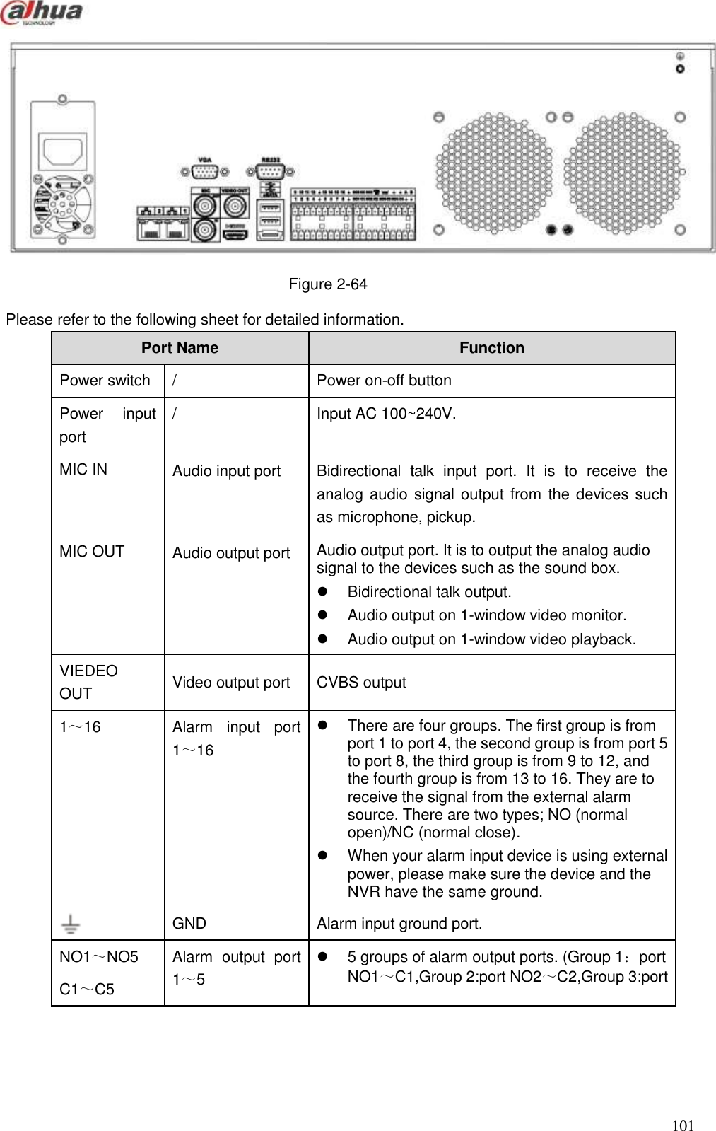  101   Figure 2-64 Please refer to the following sheet for detailed information. Port Name   Function   Power switch   / Power on-off button   Power  input port   / Input AC 100~240V. MIC IN Audio input port Bidirectional  talk  input  port.  It  is  to  receive  the analog audio signal output from the devices such as microphone, pickup. MIC OUT Audio output port Audio output port. It is to output the analog audio signal to the devices such as the sound box.     Bidirectional talk output.     Audio output on 1-window video monitor.     Audio output on 1-window video playback. VIEDEO   OUT Video output port   CVBS output   1～16 Alarm  input  port 1～16   There are four groups. The first group is from port 1 to port 4, the second group is from port 5 to port 8, the third group is from 9 to 12, and the fourth group is from 13 to 16. They are to receive the signal from the external alarm source. There are two types; NO (normal open)/NC (normal close).   When your alarm input device is using external power, please make sure the device and the NVR have the same ground.  GND Alarm input ground port.   NO1～NO5 Alarm  output  port 1～5   5 groups of alarm output ports. (Group 1：port NO1～C1,Group 2:port NO2～C2,Group 3:port C1～C5 