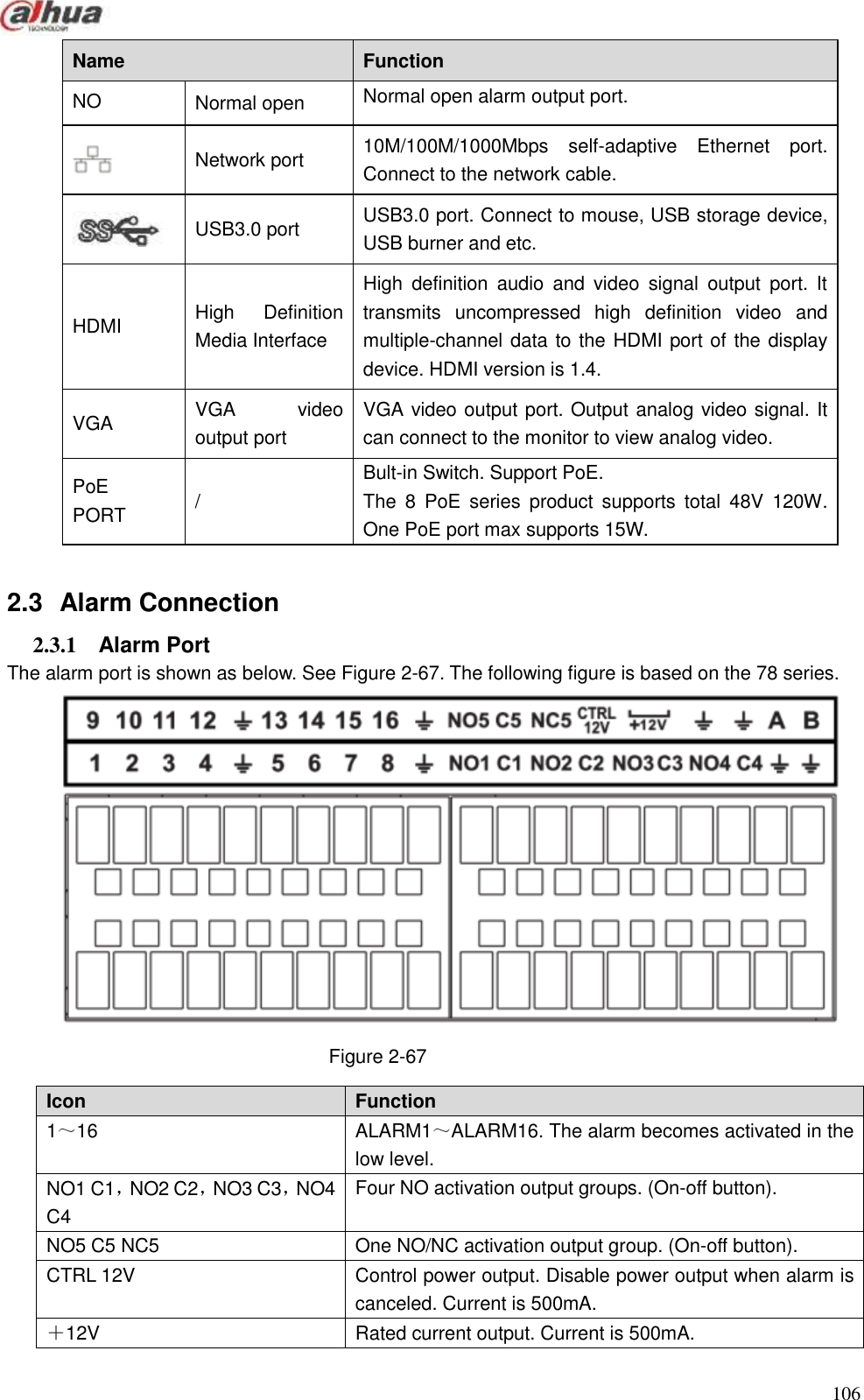  106  Name   Function   NO Normal open   Normal open alarm output port.    Network port 10M/100M/1000Mbps  self-adaptive  Ethernet  port. Connect to the network cable.  USB3.0 port   USB3.0 port. Connect to mouse, USB storage device, USB burner and etc.   HDMI High  Definition Media Interface High  definition  audio  and  video  signal  output  port.  It transmits  uncompressed  high  definition  video  and multiple-channel data to the HDMI port of the display device. HDMI version is 1.4. VGA VGA  video output port VGA video output port. Output analog video signal. It can connect to the monitor to view analog video. PoE   PORT / Bult-in Switch. Support PoE. The  8  PoE  series  product supports  total  48V  120W. One PoE port max supports 15W.  2.3  Alarm Connection   2.3.1  Alarm Port   The alarm port is shown as below. See Figure 2-67. The following figure is based on the 78 series.    Figure 2-67 Icon   Function   1～16 ALARM1～ALARM16. The alarm becomes activated in the low level.   NO1 C1，NO2 C2，NO3 C3，NO4 C4   Four NO activation output groups. (On-off button). NO5 C5 NC5 One NO/NC activation output group. (On-off button). CTRL 12V Control power output. Disable power output when alarm is canceled. Current is 500mA. ＋12V Rated current output. Current is 500mA. 