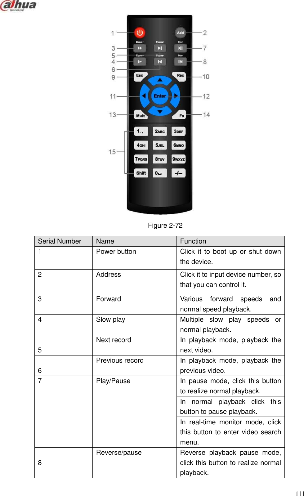  111   Figure 2-72 Serial Number   Name   Function   1 Power button   Click  it  to  boot  up  or  shut  down the device. 2 Address Click it to input device number, so that you can control it. 3 Forward Various  forward  speeds  and normal speed playback. 4 Slow play Multiple  slow  play  speeds  or normal playback.  5 Next record   In  playback  mode,  playback  the next video.  6 Previous record   In  playback  mode,  playback  the previous video. 7 Play/Pause     In  pause  mode,  click  this  button to realize normal playback. In  normal  playback  click  this button to pause playback. In  real-time  monitor  mode,  click this button to enter video search menu.  8 Reverse/pause   Reverse  playback  pause  mode, click this button to realize normal playback. 