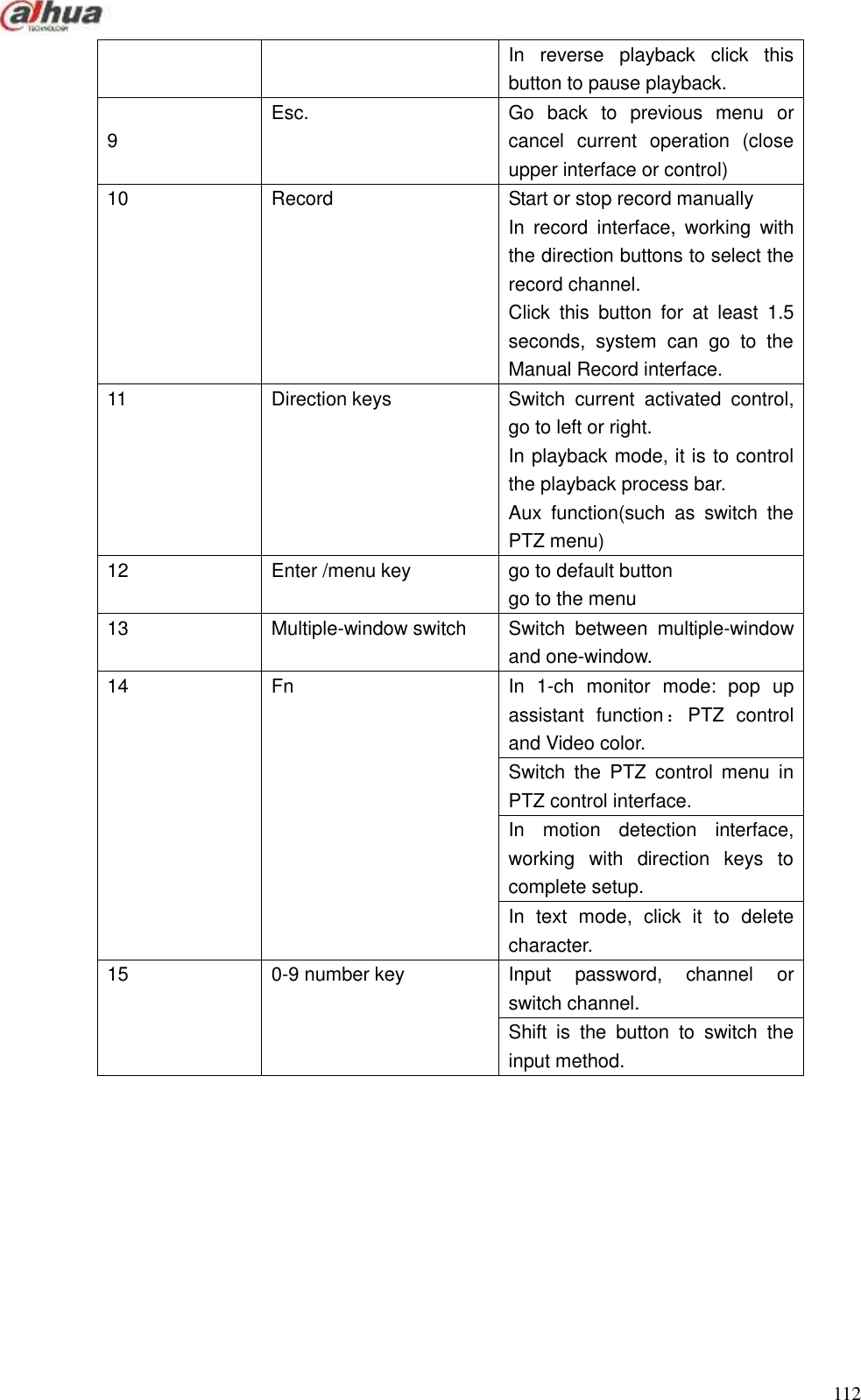  112  In  reverse  playback  click  this button to pause playback.  9 Esc. Go  back  to  previous  menu  or cancel  current  operation  (close upper interface or control) 10 Record   Start or stop record manually In  record  interface,  working  with the direction buttons to select the record channel. Click  this  button  for  at  least  1.5 seconds,  system  can  go  to  the Manual Record interface.   11 Direction keys Switch  current  activated  control, go to left or right. In playback mode, it is to control the playback process bar. Aux  function(such  as  switch  the PTZ menu) 12 Enter /menu key   go to default button go to the menu   13 Multiple-window switch   Switch  between  multiple-window and one-window. 14 Fn In  1-ch  monitor  mode:  pop  up assistant  function：PTZ  control and Video color. Switch  the  PTZ  control  menu  in PTZ control interface. In  motion  detection  interface, working  with  direction  keys  to complete setup. In  text  mode,  click  it  to  delete character. 15 0-9 number key   Input  password,  channel  or switch channel.   Shift  is  the  button  to  switch  the input method.  