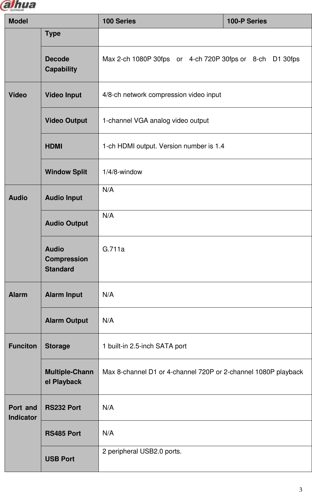  3  Model 100 Series 100-P Series Type Decode Capability Max 2-ch 1080P 30fps  or    4-ch 720P 30fps or    8-ch    D1 30fps Video Video Input 4/8-ch network compression video input Video Output 1-channel VGA analog video output HDMI 1-ch HDMI output. Version number is 1.4 Window Split 1/4/8-window Audio Audio Input N/A Audio Output N/A Audio Compression Standard G.711a Alarm Alarm Input N/A Alarm Output N/A Funciton Storage 1 built-in 2.5-inch SATA port Multiple-Channel Playback Max 8-channel D1 or 4-channel 720P or 2-channel 1080P playback Port  and Indicator RS232 Port N/A RS485 Port N/A USB Port 2 peripheral USB2.0 ports. 