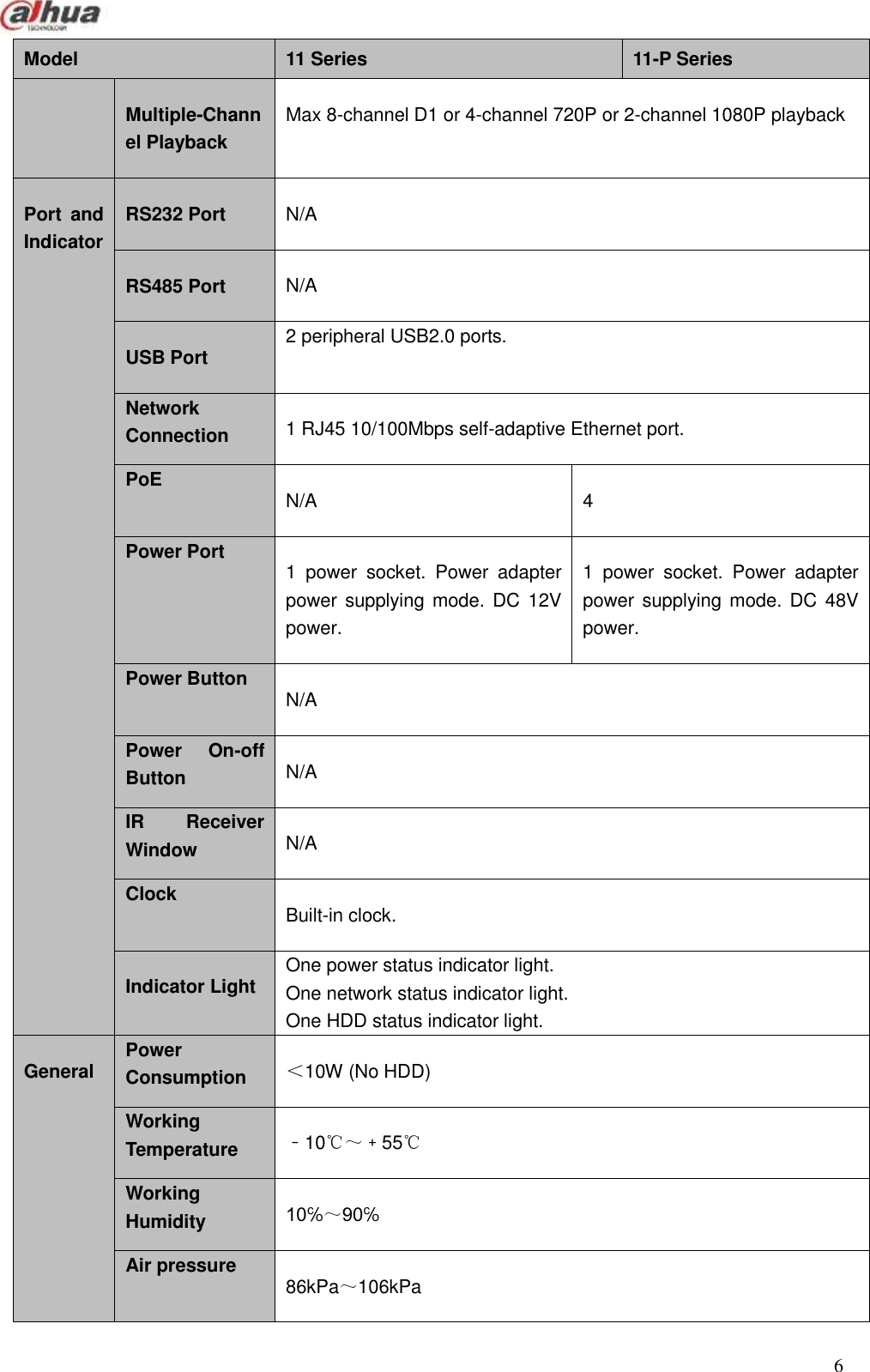  6  Model 11 Series 11-P Series Multiple-Channel Playback Max 8-channel D1 or 4-channel 720P or 2-channel 1080P playback Port  and Indicator RS232 Port N/A RS485 Port N/A USB Port 2 peripheral USB2.0 ports. Network Connection 1 RJ45 10/100Mbps self-adaptive Ethernet port. PoE N/A 4 Power Port 1  power  socket.  Power  adapter power supplying mode. DC  12V power. 1  power  socket.  Power  adapter power supplying mode. DC  48V power. Power Button N/A Power  On-off Button N/A IR  Receiver Window N/A Clock Built-in clock. Indicator Light One power status indicator light. One network status indicator light. One HDD status indicator light. General Power Consumption ＜10W (No HDD) Working Temperature ﹣10℃～﹢55℃ Working Humidity 10℅～90℅ Air pressure 86kPa～106kPa 