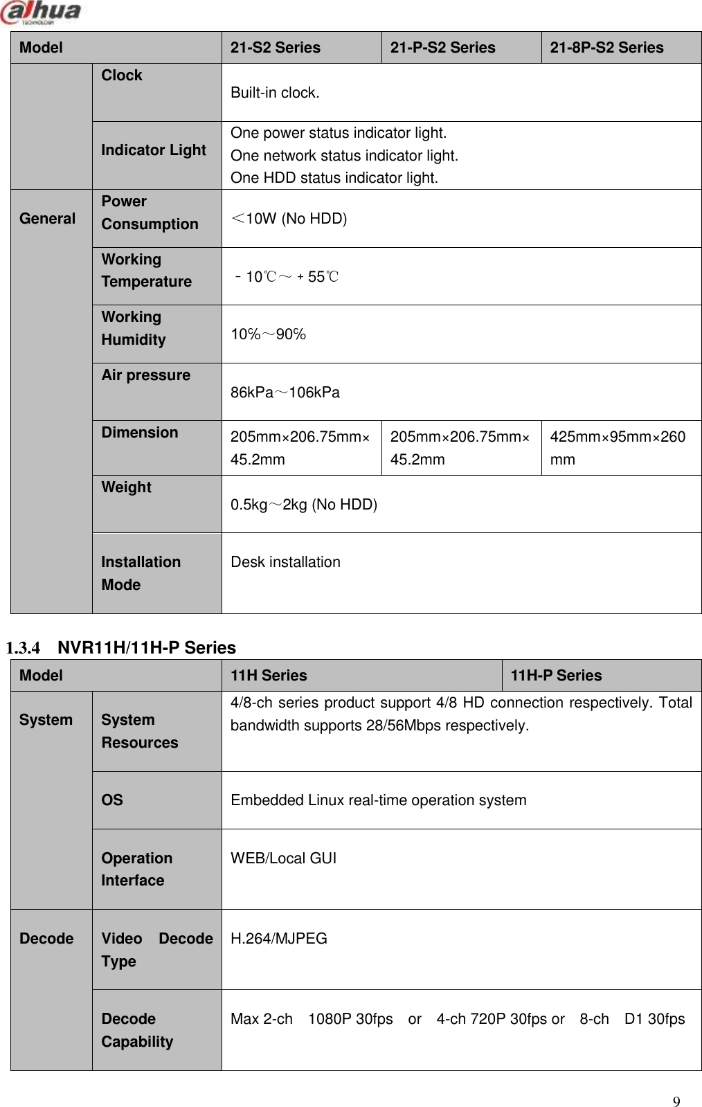  9  Model 21-S2 Series 21-P-S2 Series 21-8P-S2 Series   Clock Built-in clock. Indicator Light One power status indicator light. One network status indicator light. One HDD status indicator light. General Power Consumption ＜10W (No HDD) Working Temperature ﹣10℃～﹢55℃ Working Humidity 10℅～90℅ Air pressure 86kPa～106kPa Dimension 205mm×206.75mm×45.2mm 205mm×206.75mm×45.2mm 425mm×95mm×260mm Weight 0.5kg～2kg (No HDD) Installation Mode Desk installation  1.3.4  NVR11H/11H-P Series   Model 11H Series 11H-P Series System   System Resources   4/8-ch series product support 4/8 HD connection respectively. Total bandwidth supports 28/56Mbps respectively.   OS Embedded Linux real-time operation system Operation Interface WEB/Local GUI Decode   Video  Decode Type H.264/MJPEG Decode Capability Max 2-ch    1080P 30fps  or    4-ch 720P 30fps or    8-ch    D1 30fps     