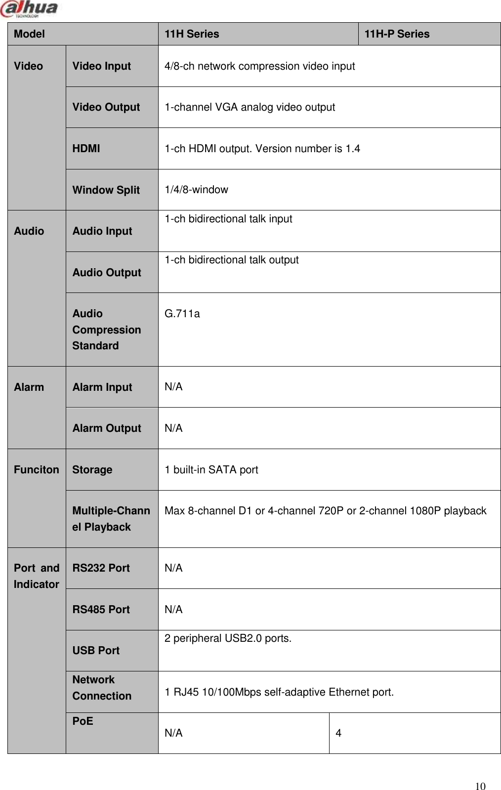  10  Model 11H Series 11H-P Series Video   Video Input 4/8-ch network compression video input Video Output 1-channel VGA analog video output HDMI 1-ch HDMI output. Version number is 1.4 Window Split 1/4/8-window Audio   Audio Input 1-ch bidirectional talk input Audio Output 1-ch bidirectional talk output Audio Compression Standard   G.711a Alarm   Alarm Input N/A Alarm Output N/A Funciton   Storage 1 built-in SATA port Multiple-Channel Playback   Max 8-channel D1 or 4-channel 720P or 2-channel 1080P playback   Port  and Indicator   RS232 Port   N/A RS485 Port N/A USB Port 2 peripheral USB2.0 ports.   Network Connection   1 RJ45 10/100Mbps self-adaptive Ethernet port. PoE N/A 4 