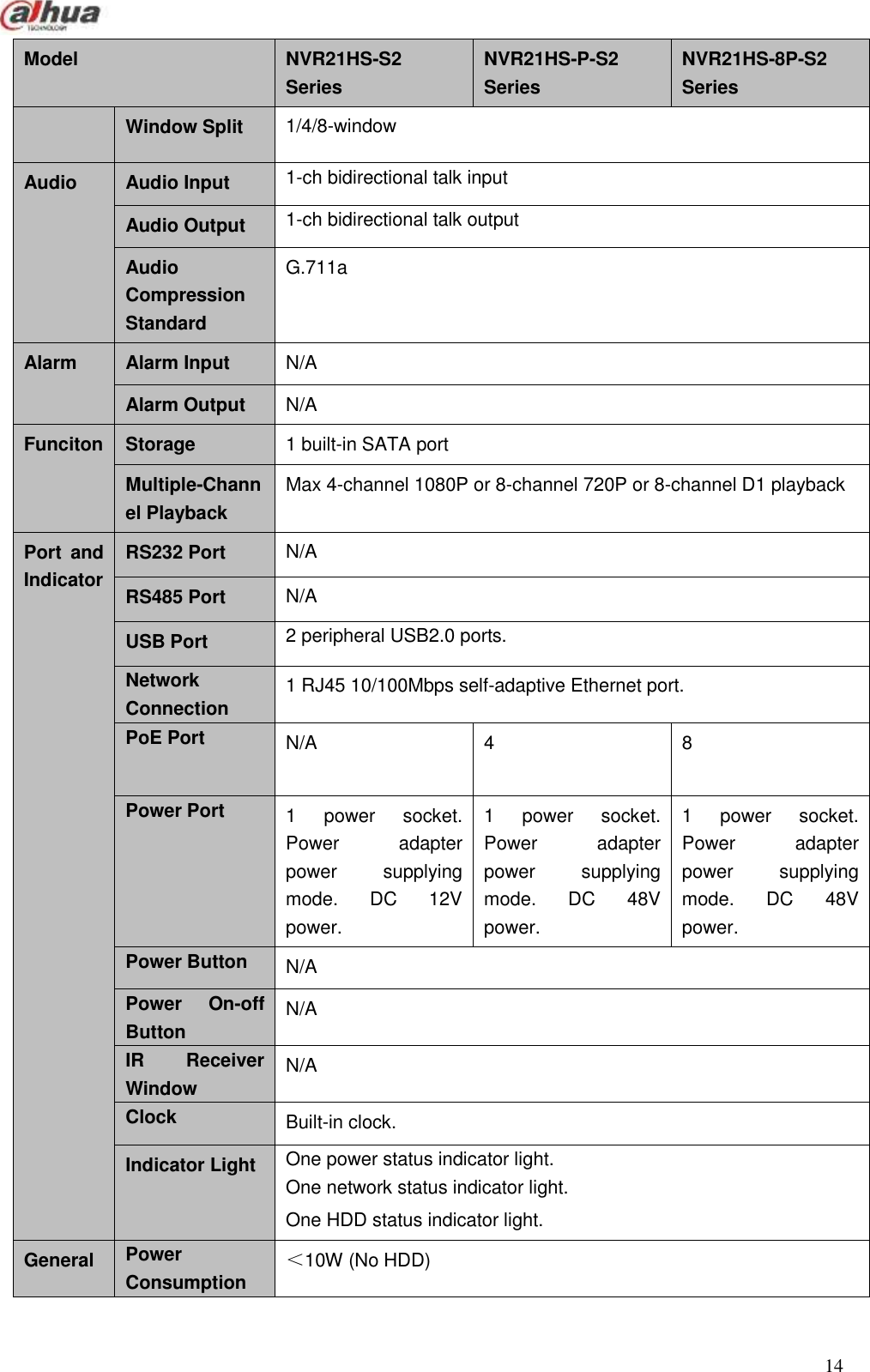  14  Model NVR21HS-S2 Series NVR21HS-P-S2 Series NVR21HS-8P-S2 Series   Window Split 1/4/8-window Audio Audio Input 1-ch bidirectional talk input Audio Output 1-ch bidirectional talk output Audio Compression Standard G.711a Alarm Alarm Input N/A Alarm Output N/A Funciton Storage 1 built-in SATA port Multiple-Channel Playback Max 4-channel 1080P or 8-channel 720P or 8-channel D1 playback Port  and Indicator RS232 Port N/A RS485 Port N/A USB Port 2 peripheral USB2.0 ports. Network Connection 1 RJ45 10/100Mbps self-adaptive Ethernet port. PoE Port   N/A  4 8 Power Port 1  power  socket. Power  adapter power  supplying mode.  DC  12V power. 1  power  socket. Power  adapter power  supplying mode.  DC  48V power. 1  power  socket. Power  adapter power  supplying mode.  DC  48V power. Power Button N/A Power  On-off Button N/A IR  Receiver Window N/A Clock Built-in clock. Indicator Light One power status indicator light. One network status indicator light. One HDD status indicator light. General Power Consumption ＜10W (No HDD) 