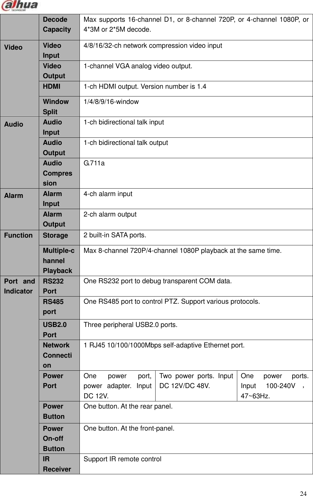  24  Decode Capacity Max supports 16-channel D1, or 8-channel 720P, or 4-channel 1080P, or 4*3M or 2*5M decode. Video Video Input 4/8/16/32-ch network compression video input Video Output 1-channel VGA analog video output. HDMI 1-ch HDMI output. Version number is 1.4 Window Split 1/4/8/9/16-window Audio Audio Input 1-ch bidirectional talk input Audio Output 1-ch bidirectional talk output Audio Compression G.711a Alarm Alarm Input 4-ch alarm input Alarm Output 2-ch alarm output Function Storage 2 built-in SATA ports. Multiple-channel Playback Max 8-channel 720P/4-channel 1080P playback at the same time. Port  and Indicator RS232 Port One RS232 port to debug transparent COM data. RS485 port One RS485 port to control PTZ. Support various protocols. USB2.0 Port Three peripheral USB2.0 ports. Network Connection 1 RJ45 10/100/1000Mbps self-adaptive Ethernet port. Power Port One  power  port, power  adapter.  Input DC 12V. Two  power  ports.  Input DC 12V/DC 48V. One  power  ports. Input  100-240V ，47~63Hz. Power Button One button. At the rear panel. Power On-off Button One button. At the front-panel. IR Receiver Support IR remote control 