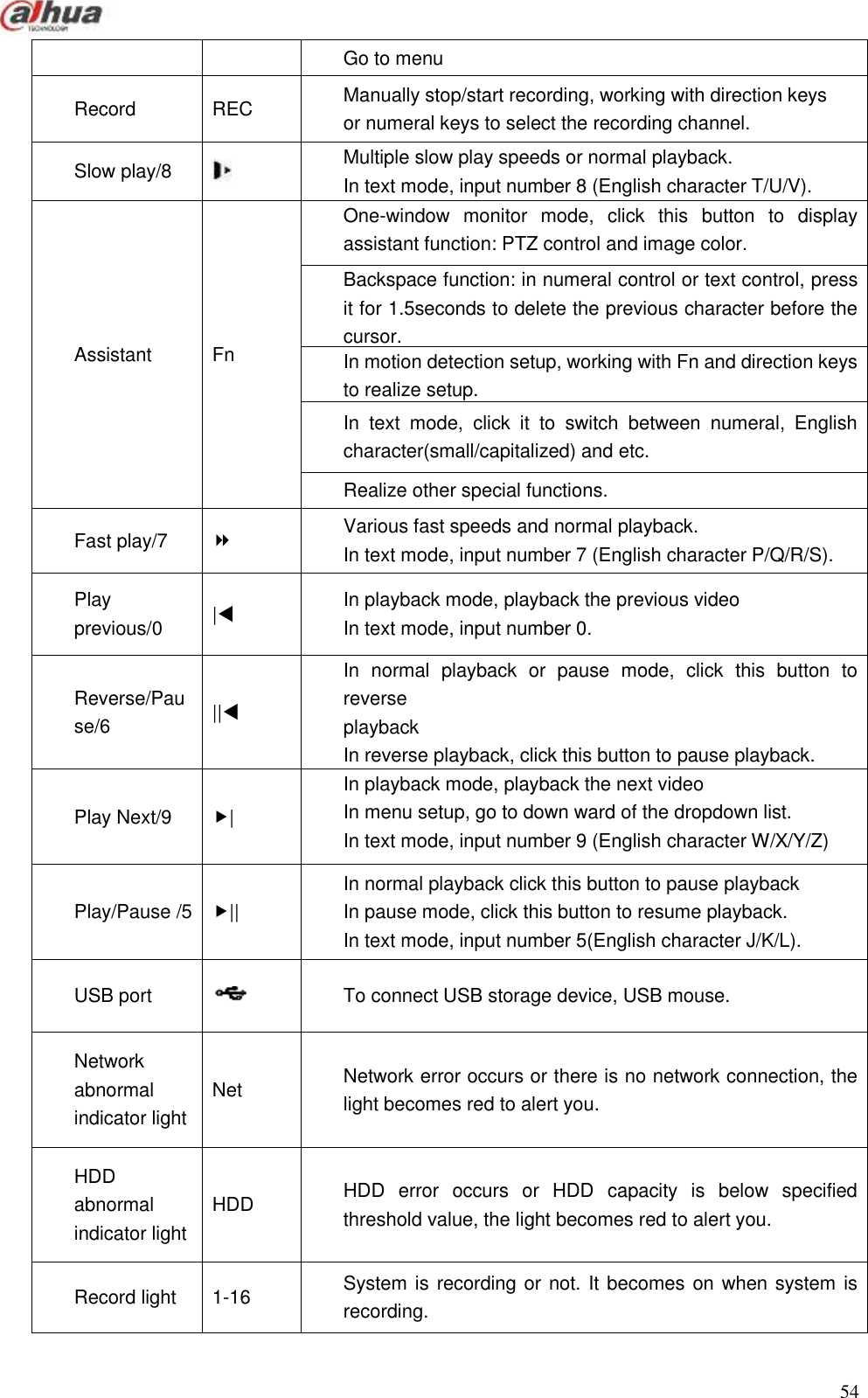  54  Go to menu   Record REC Manually stop/start recording, working with direction keys   or numeral keys to select the recording channel. Slow play/8  Multiple slow play speeds or normal playback. In text mode, input number 8 (English character T/U/V). Assistant Fn One-window  monitor  mode,  click  this  button  to  display assistant function: PTZ control and image color.  Backspace function: in numeral control or text control, press it for 1.5seconds to delete the previous character before the cursor. In motion detection setup, working with Fn and direction keys to realize setup.   In  text  mode,  click  it  to  switch  between  numeral,  English character(small/capitalized) and etc. Realize other special functions. Fast play/7  Various fast speeds and normal playback. In text mode, input number 7 (English character P/Q/R/S). Play previous/0 | In playback mode, playback the previous video In text mode, input number 0. Reverse/Pause/6 || In  normal  playback  or  pause  mode,  click  this  button  to reverse   playback In reverse playback, click this button to pause playback. In text mode, input number 6 (English character M/N/O) . Play Next/9 | In playback mode, playback the next video In menu setup, go to down ward of the dropdown list. In text mode, input number 9 (English character W/X/Y/Z) . Play/Pause /5 || In normal playback click this button to pause playback In pause mode, click this button to resume playback. In text mode, input number 5(English character J/K/L). USB port  To connect USB storage device, USB mouse. Network abnormal indicator light     Net Network error occurs or there is no network connection, the light becomes red to alert you. HDD abnormal indicator light     HDD HDD  error  occurs  or  HDD  capacity  is  below  specified threshold value, the light becomes red to alert you. Record light 1-16 System is recording or not. It becomes on when system is recording. 