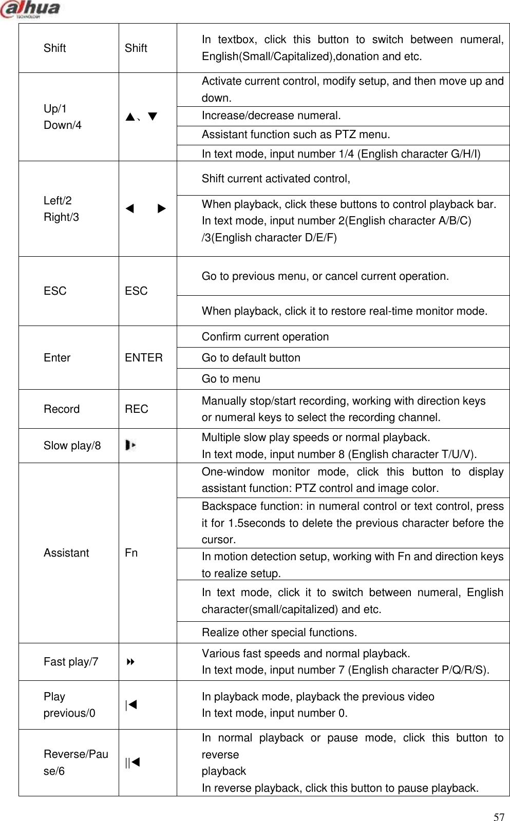  57  Shift Shift In  textbox,  click  this  button  to  switch  between  numeral, English(Small/Capitalized),donation and etc. Up/1 Down/4   、 Activate current control, modify setup, and then move up and down.    Increase/decrease numeral.  Assistant function such as PTZ menu.  In text mode, input number 1/4 (English character G/H/I)  Left/2 Right/3          Shift current activated control, When playback, click these buttons to control playback bar. In text mode, input number 2(English character A/B/C) /3(English character D/E/F) . ESC ESC Go to previous menu, or cancel current operation. When playback, click it to restore real-time monitor mode.   Enter ENTER Confirm current operation Go to default button Go to menu   Record REC Manually stop/start recording, working with direction keys   or numeral keys to select the recording channel. Slow play/8  Multiple slow play speeds or normal playback. In text mode, input number 8 (English character T/U/V). Assistant Fn One-window  monitor  mode,  click  this  button  to  display assistant function: PTZ control and image color.  Backspace function: in numeral control or text control, press it for 1.5seconds to delete the previous character before the cursor. In motion detection setup, working with Fn and direction keys to realize setup.   In  text  mode,  click  it  to  switch  between  numeral,  English character(small/capitalized) and etc. Realize other special functions. Fast play/7  Various fast speeds and normal playback. In text mode, input number 7 (English character P/Q/R/S). Play previous/0 | In playback mode, playback the previous video In text mode, input number 0. Reverse/Pause/6 || In  normal  playback  or  pause  mode,  click  this  button  to reverse   playback In reverse playback, click this button to pause playback. In text mode, input number 6 (English character M/N/O) . 