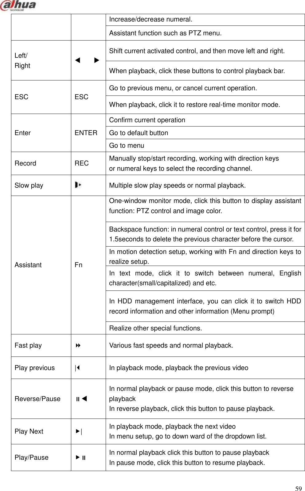  59  Increase/decrease numeral.  Assistant function such as PTZ menu. Left/ Right          Shift current activated control, and then move left and right. When playback, click these buttons to control playback bar. ESC ESC Go to previous menu, or cancel current operation. When playback, click it to restore real-time monitor mode.   Enter ENTER Confirm current operation Go to default button Go to menu   Record REC Manually stop/start recording, working with direction keys   or numeral keys to select the recording channel. Slow play  Multiple slow play speeds or normal playback. Assistant Fn One-window monitor mode, click this button to display assistant function: PTZ control and image color.  Backspace function: in numeral control or text control, press it for 1.5seconds to delete the previous character before the cursor. In motion detection setup, working with Fn and direction keys to realize setup.   In  text  mode,  click  it  to  switch  between  numeral,  English character(small/capitalized) and etc. In HDD management interface, you can click it to switch HDD record information and other information (Menu prompt) Realize other special functions. Fast play  Various fast speeds and normal playback. Play previous | In playback mode, playback the previous video Reverse/Pause  In normal playback or pause mode, click this button to reverse   playback In reverse playback, click this button to pause playback. Play Next | In playback mode, playback the next video In menu setup, go to down ward of the dropdown list. Play/Pause    In normal playback click this button to pause playback In pause mode, click this button to resume playback. 