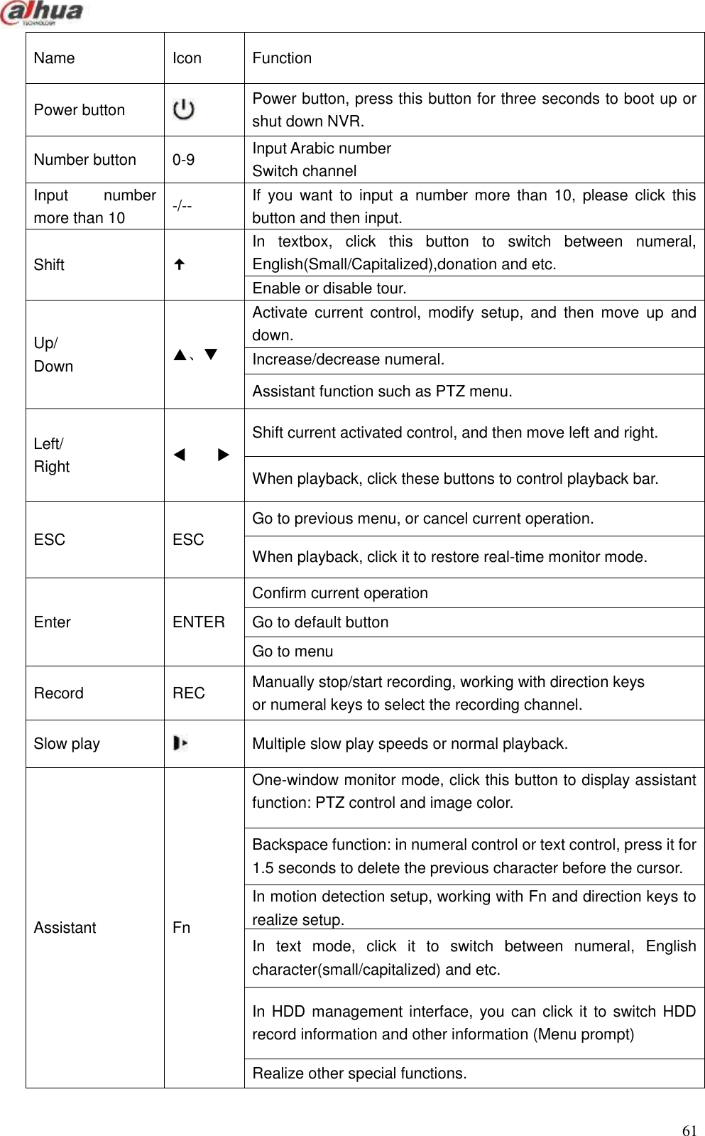  61  Name Icon Function Power button  Power button, press this button for three seconds to boot up or shut down NVR. Number button   0-9 Input Arabic number   Switch channel    Input  number more than 10 -/-- If  you  want  to  input  a  number more  than  10,  please  click this button and then input. Shift  In  textbox,  click  this  button  to  switch  between  numeral, English(Small/Capitalized),donation and etc. Enable or disable tour. Up/ Down 、 Activate  current  control,  modify  setup,  and  then  move  up  and down.   Increase/decrease numeral.  Assistant function such as PTZ menu. Left/ Right          Shift current activated control, and then move left and right. When playback, click these buttons to control playback bar. ESC ESC Go to previous menu, or cancel current operation. When playback, click it to restore real-time monitor mode.   Enter ENTER Confirm current operation Go to default button Go to menu   Record REC Manually stop/start recording, working with direction keys   or numeral keys to select the recording channel. Slow play  Multiple slow play speeds or normal playback. Assistant Fn One-window monitor mode, click this button to display assistant function: PTZ control and image color.  Backspace function: in numeral control or text control, press it for 1.5 seconds to delete the previous character before the cursor. In motion detection setup, working with Fn and direction keys to realize setup.   In  text  mode,  click  it  to  switch  between  numeral,  English character(small/capitalized) and etc. In HDD management interface, you can click it to switch HDD record information and other information (Menu prompt) Realize other special functions. 