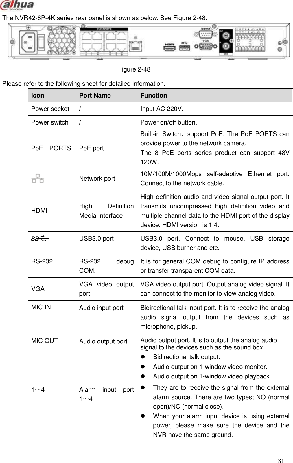  81  The NVR42-8P-4K series rear panel is shown as below. See Figure 2-48.  Figure 2-48 Please refer to the following sheet for detailed information. Icon   Port Name Function   Power socket   / Input AC 220V. Power switch / Power on/off button. PoE    PORTS PoE port   Built-in Switch，support PoE. The PoE PORTS can provide power to the network camera.     The  8  PoE  ports  series  product  can  support  48V 120W.  Network port  10M/100M/1000Mbps  self-adaptive  Ethernet  port. Connect to the network cable. HDMI High  Definition Media Interface High definition audio and video signal output port. It transmits  uncompressed  high  definition  video  and multiple-channel data to the HDMI port of the display device. HDMI version is 1.4.  USB3.0 port USB3.0  port.  Connect  to  mouse,  USB  storage device, USB burner and etc. RS-232 RS-232  debug COM. It is for general COM debug to configure IP address or transfer transparent COM data. VGA VGA  video  output port VGA video output port. Output analog video signal. It can connect to the monitor to view analog video. MIC IN Audio input port Bidirectional talk input port. It is to receive the analog audio  signal  output  from  the  devices  such  as microphone, pickup. MIC OUT Audio output port Audio output port. It is to output the analog audio signal to the devices such as the sound box.     Bidirectional talk output.     Audio output on 1-window video monitor.     Audio output on 1-window video playback. 1～4 Alarm  input  port 1～4   They are to receive the signal from the external alarm source. There are two types; NO (normal open)/NC (normal close).   When your alarm input device is using external power,  please  make  sure  the  device  and  the NVR have the same ground. 