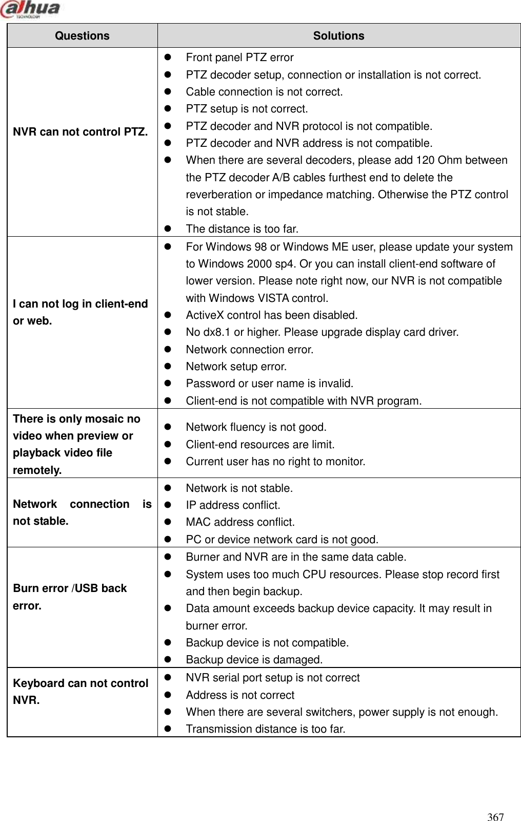  367  Questions   Solutions   NVR can not control PTZ.      Front panel PTZ error     PTZ decoder setup, connection or installation is not correct.   Cable connection is not correct.     PTZ setup is not correct.   PTZ decoder and NVR protocol is not compatible.     PTZ decoder and NVR address is not compatible.     When there are several decoders, please add 120 Ohm between the PTZ decoder A/B cables furthest end to delete the reverberation or impedance matching. Otherwise the PTZ control is not stable.     The distance is too far.   I can not log in client-end or web.    For Windows 98 or Windows ME user, please update your system to Windows 2000 sp4. Or you can install client-end software of lower version. Please note right now, our NVR is not compatible with Windows VISTA control.   ActiveX control has been disabled.     No dx8.1 or higher. Please upgrade display card driver.     Network connection error.   Network setup error.     Password or user name is invalid.   Client-end is not compatible with NVR program.   There is only mosaic no video when preview or playback video file remotely.   Network fluency is not good.   Client-end resources are limit.   Current user has no right to monitor. Network  connection  is not stable.   Network is not stable.   IP address conflict.   MAC address conflict.   PC or device network card is not good.   Burn error /USB back error.      Burner and NVR are in the same data cable.   System uses too much CPU resources. Please stop record first and then begin backup.   Data amount exceeds backup device capacity. It may result in burner error.   Backup device is not compatible.   Backup device is damaged.   Keyboard can not control NVR.    NVR serial port setup is not correct     Address is not correct     When there are several switchers, power supply is not enough.   Transmission distance is too far. 