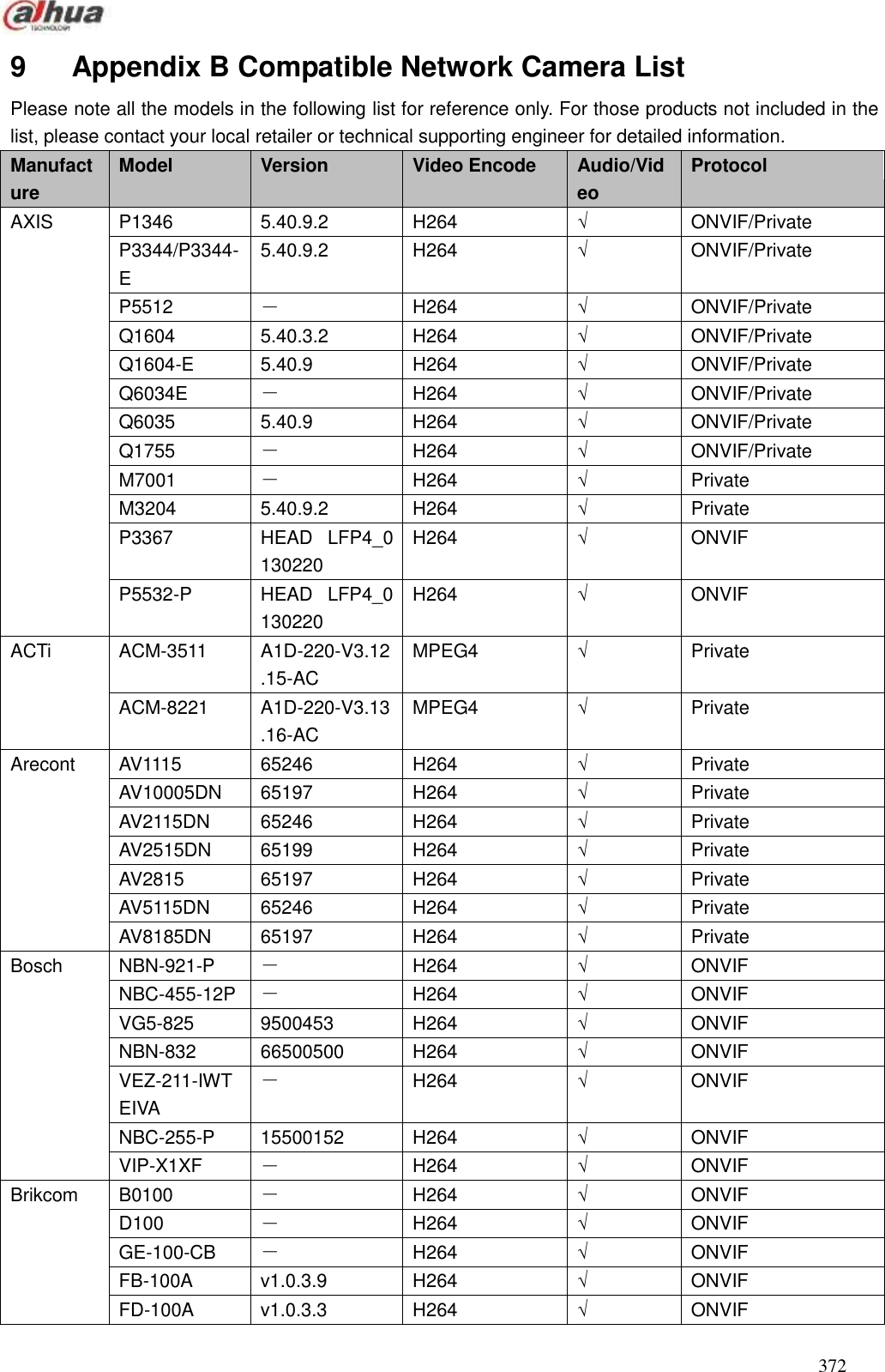  372  9    Appendix B Compatible Network Camera List Please note all the models in the following list for reference only. For those products not included in the list, please contact your local retailer or technical supporting engineer for detailed information.   Manufacture Model Version Video Encode   Audio/Video   Protocol   AXIS P1346 5.40.9.2 H264 √ ONVIF/Private P3344/P3344-E 5.40.9.2 H264 √ ONVIF/Private P5512 － H264 √ ONVIF/Private Q1604 5.40.3.2 H264 √ ONVIF/Private Q1604-E 5.40.9 H264 √ ONVIF/Private Q6034E － H264 √ ONVIF/Private Q6035 5.40.9  H264 √ ONVIF/Private Q1755 － H264 √ ONVIF/Private M7001 － H264 √ Private M3204 5.40.9.2  H264 √ Private P3367 HEAD  LFP4_0 130220 H264 √ ONVIF P5532-P HEAD  LFP4_0 130220 H264 √ ONVIF ACTi ACM-3511 A1D-220-V3.12.15-AC MPEG4 √ Private ACM-8221 A1D-220-V3.13.16-AC MPEG4 √ Private Arecont AV1115 65246 H264 √ Private AV10005DN 65197 H264 √ Private AV2115DN 65246 H264 √ Private AV2515DN 65199 H264 √ Private AV2815 65197 H264 √ Private AV5115DN 65246 H264 √ Private AV8185DN 65197 H264 √ Private Bosch NBN-921-P － H264 √ ONVIF NBC-455-12P － H264 √ ONVIF VG5-825 9500453 H264 √ ONVIF NBN-832 66500500 H264 √ ONVIF VEZ-211-IWTEIVA － H264 √ ONVIF NBC-255-P 15500152 H264 √ ONVIF VIP-X1XF － H264 √ ONVIF Brikcom B0100 － H264 √ ONVIF D100 － H264 √ ONVIF GE-100-CB － H264 √ ONVIF FB-100A v1.0.3.9 H264 √ ONVIF FD-100A v1.0.3.3 H264 √ ONVIF 