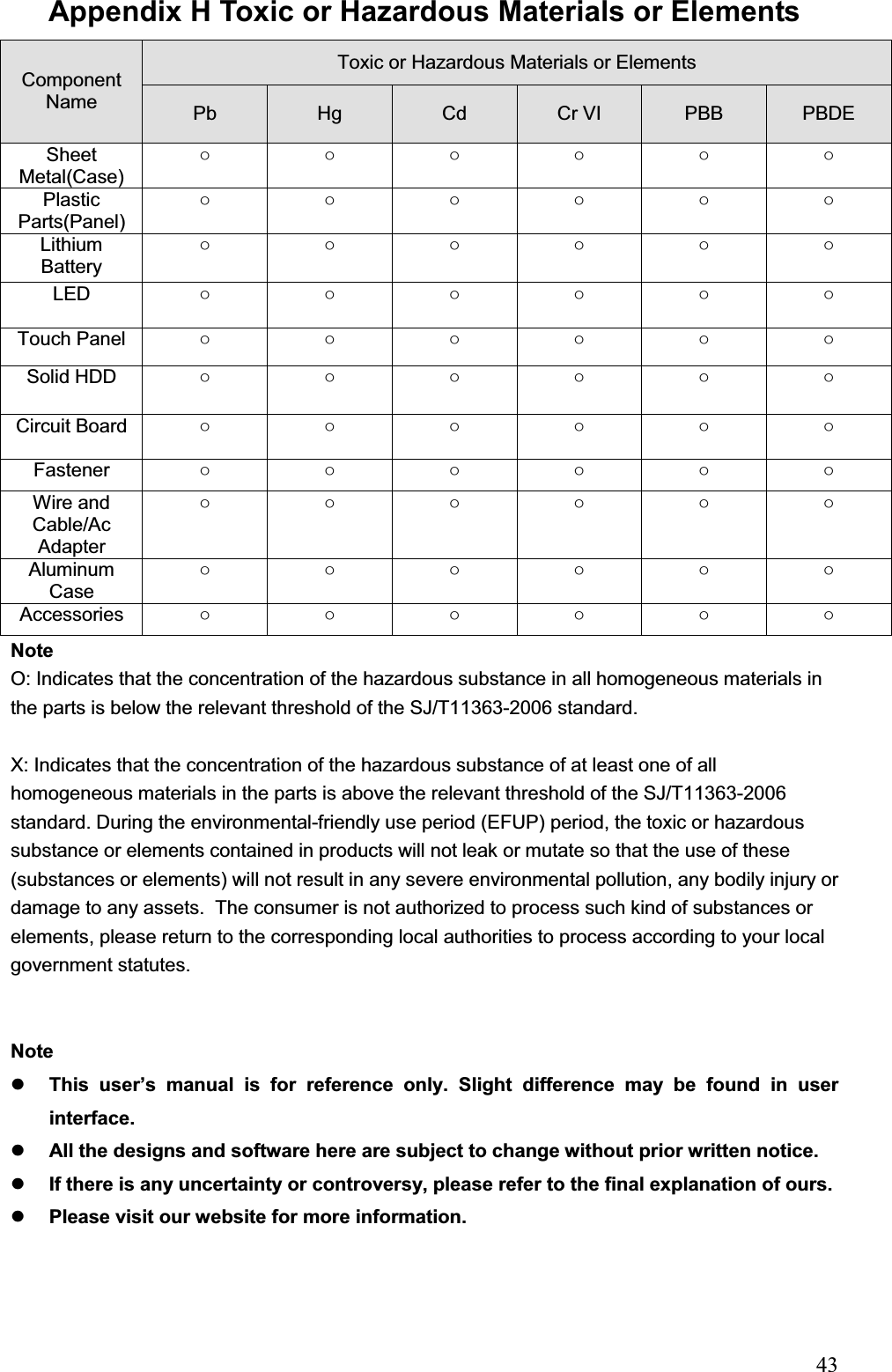                                                                            43Appendix H Toxic or Hazardous Materials or ElementsComponent Name Toxic or Hazardous Materials or Elements Pb  Hg  Cd  Cr VI  PBB  PBDE Sheet Metal(Case) żżżżżżPlastic Parts(Panel) żżżżżżLithium Battery żżżżżżLED  żżżżżżTouch Panel  żżżżżżSolid HDD  żżżżżżCircuit Board żżżżżżFastener  żżżżżżWire and Cable/Ac Adapter żżżżżżAluminum Case żżżżżżAccessories  żżżżżżNote O: Indicates that the concentration of the hazardous substance in all homogeneous materials in the parts is below the relevant threshold of the SJ/T11363-2006 standard. X: Indicates that the concentration of the hazardous substance of at least one of all homogeneous materials in the parts is above the relevant threshold of the SJ/T11363-2006 standard. During the environmental-friendly use period (EFUP) period, the toxic or hazardous substance or elements contained in products will not leak or mutate so that the use of these (substances or elements) will not result in any severe environmental pollution, any bodily injury or damage to any assets.  The consumer is not authorized to process such kind of substances or elements, please return to the corresponding local authorities to process according to your local government statutes. Note zThis user’s manual is for reference only. Slight difference may be found in user interface. zAll the designs and software here are subject to change without prior written notice. zIf there is any uncertainty or controversy, please refer to the final explanation of ours. zPlease visit our website for more information. 