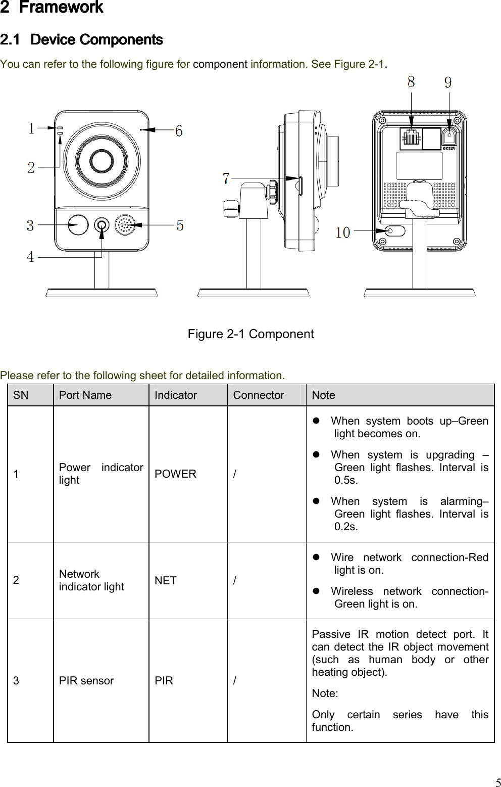                                                                               5 2222 FrameworkFrameworkFrameworkFramework    2.12.12.12.1 Device Components Device Components Device Components Device Components     You can refer to the following figure for component information. See Figure 2-1.   Figure 2-1 Component   Please refer to the following sheet for detailed information. SN  Port Name   Indicator   Connector  Note 1    Power  indicator light   POWER  /   When  system  boots  up–Green light becomes on.    When  system  is  upgrading  – Green  light  flashes.  Interval  is 0.5s.   When  system  is  alarming–Green  light  flashes.  Interval  is 0.2s.  2    Network indicator light   NET  /   Wire  network  connection-Red light is on.    Wireless  network  connection-Green light is on.  3    PIR sensor   PIR  / Passive  IR  motion  detect  port.  It can detect the IR object movement (such  as  human  body  or  other heating object). Note:  Only  certain  series  have  this function.  