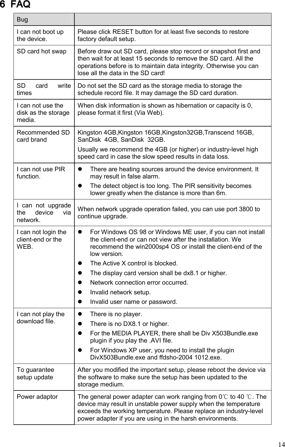                                                                               14 6666 FAQFAQFAQFAQ    Bug    I can not boot up the device. Please click RESET button for at least five seconds to restore factory default setup. SD card hot swap  Before draw out SD card, please stop record or snapshot first and then wait for at least 15 seconds to remove the SD card. All the operations before is to maintain data integrity. Otherwise you can lose all the data in the SD card! SD  card  write times Do not set the SD card as the storage media to storage the schedule record file. It may damage the SD card duration.  I can not use the disk as the storage media.  When disk information is shown as hibernation or capacity is 0, please format it first (Via Web).  Recommended SD card brand Kingston 4GB,Kingston 16GB,Kingston32GB,Transcend 16GB, SanDisk  4GB, SanDisk  32GB. Usually we recommend the 4GB (or higher) or industry-level high speed card in case the slow speed results in data loss.   I can not use PIR function.    There are heating sources around the device environment. It may result in false alarm.    The detect object is too long. The PIR sensitivity becomes lower greatly when the distance is more than 6m.  I  can  not  upgrade the  device  via network. When network upgrade operation failed, you can use port 3800 to continue upgrade.  I can not login the client-end or the WEB.   For Windows OS 98 or Windows ME user, if you can not install the client-end or can not view after the installation. We recommend the win2000sp4 OS or install the client-end of the low version.   The Active X control is blocked.   The display card version shall be dx8.1 or higher.   Network connection error occurred.   Invalid network setup.   Invalid user name or password.  I can not play the download file.    There is no player.   There is no DX8.1 or higher.   For the MEDIA PLAYER, there shall be Div X503Bundle.exe plugin if you play the .AVI file.   For Windows XP user, you need to install the plugin DivX503Bundle.exe and ffdsho-2004 1012.exe. To guarantee setup update After you modified the important setup, please reboot the device via the software to make sure the setup has been updated to the storage medium.  Power adaptor  The general power adapter can work ranging from 0  to 40  . The device may result in unstable power supply when the temperature exceeds the working temperature. Please replace an industry-level power adapter if you are using in the harsh environments. 