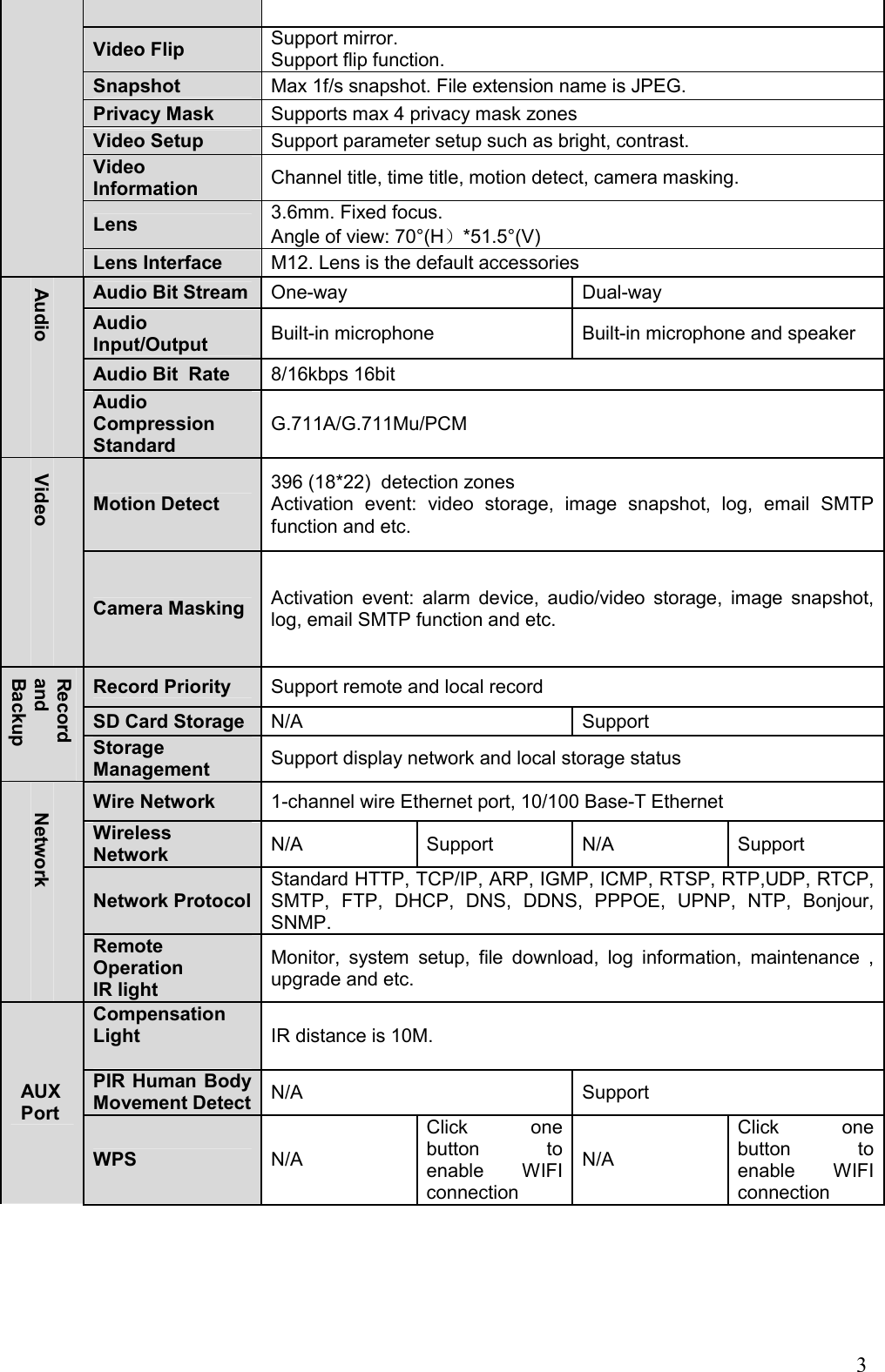                                                                               3  Video Flip  Support mirror.  Support flip function. Snapshot  Max 1f/s snapshot. File extension name is JPEG. Privacy Mask  Supports max 4 privacy mask zones  Video Setup  Support parameter setup such as bright, contrast. Video Information  Channel title, time title, motion detect, camera masking. Lens  3.6mm. Fixed focus.  Angle of view: 70°(H *51.5°(V) Lens Interface  M12. Lens is the default accessories  Audio Bit Stream  One-way  Dual-way Audio Input/Output   Built-in microphone  Built-in microphone and speaker  Audio Bit  Rate  8/16kbps 16bit Audio  Audio Compression Standard G.711A/G.711Mu/PCM Motion Detect 396 (18*22)  detection zones Activation  event:  video  storage,  image  snapshot,  log,  email  SMTP function and etc.  Video  Camera Masking Activation  event:  alarm  device,  audio/video  storage,  image  snapshot, log, email SMTP function and etc. Record Priority   Support remote and local record SD Card Storage  N/A  Support  Record and Backup  Storage Management  Support display network and local storage status  Wire Network   1-channel wire Ethernet port, 10/100 Base-T Ethernet Wireless Network   N/A  Support  N/A  Support Network Protocol Standard HTTP, TCP/IP, ARP, IGMP, ICMP, RTSP, RTP,UDP, RTCP, SMTP,  FTP,  DHCP,  DNS,  DDNS,  PPPOE,  UPNP,  NTP,  Bonjour, SNMP.   Network  Remote Operation IR light  Monitor,  system  setup,  file  download,  log  information,  maintenance  , upgrade and etc. Compensation Light   IR distance is 10M. PIR Human Body Movement Detect  N/A  Support AUX Port  WPS  N/A Click  one button  to enable  WIFI connection N/A Click  one button  to enable  WIFI connection 