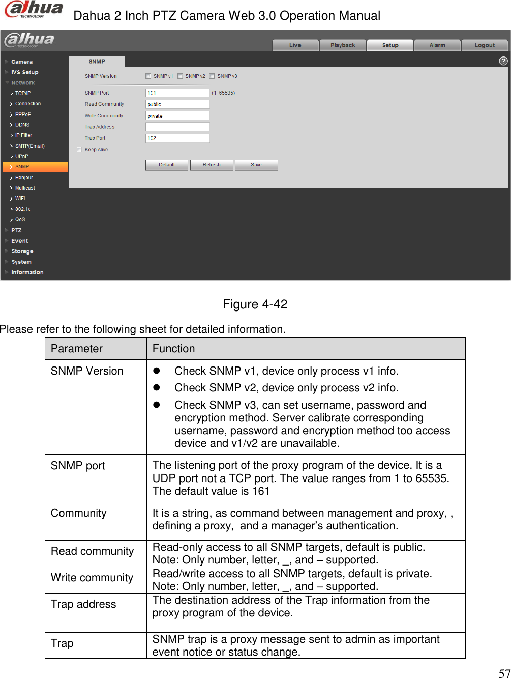  Dahua 2 Inch PTZ Camera Web 3.0 Operation Manual                                                                             57  Figure 4-42 Please refer to the following sheet for detailed information.  Parameter  Function  SNMP Version   Check SNMP v1, device only process v1 info.    Check SNMP v2, device only process v2 info.    Check SNMP v3, can set username, password and encryption method. Server calibrate corresponding username, password and encryption method too access device and v1/v2 are unavailable.  SNMP port  The listening port of the proxy program of the device. It is a UDP port not a TCP port. The value ranges from 1 to 65535. The default value is 161 Community It is a string, as command between management and proxy, , defining a proxy,  and a manager’s authentication.  Read community  Read-only access to all SNMP targets, default is public. Note: Only number, letter, _, and – supported.  Write community  Read/write access to all SNMP targets, default is private. Note: Only number, letter, _, and – supported. Trap address The destination address of the Trap information from the proxy program of the device.   Trap SNMP trap is a proxy message sent to admin as important event notice or status change. 