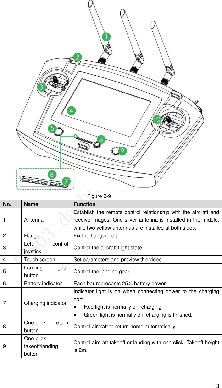  13  Figure 2-9 No. Name Function   1 Antenna Establish the remote control relationship with the aircraft and receive images. One silver antenna is installed in the middle, while two yellow antennas are installed at both sides. 2 Hanger Fix the hanger belt. 3 Left  control joystick Control the aircraft flight state.   4 Touch screen Set parameters and preview the video.   5 Landing  gear button Control the landing gear. 6 Battery indicator Each bar represents 25% battery power. 7 Charging indicator Indicator  light  is  on  when  connecting  power  to  the  charging port.  Red light is normally on: charging.    Green light is normally on: charging is finished. 8 One-click  return button Control aircraft to return home automatically. 9 One-click takeoff/landing button Control aircraft takeoff or landing with one click. Takeoff height is 2m. 