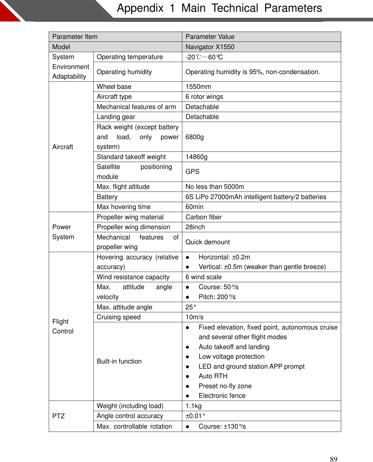    89  Appendix  1  Main  Technical  Parameters Parameter Item Parameter Value Model   Navigator X1550 System Environment Adaptability Operating temperature -20℃～60°C Operating humidity Operating humidity is 95%, non-condensation. Aircraft Wheel base 1550mm Aircraft type 6 rotor wings   Mechanical features of arm Detachable   Landing gear Detachable Rack weight (except battery and  load,  only  power system) 6800g Standard takeoff weight 14860g Satellite  positioning module GPS Max. flight altitude No less than 5000m Battery 6S LiPo 27000mAh intelligent battery/2 batteries Max hovering time 60min Power System Propeller wing material Carbon fiber Propeller wing dimension 28inch Mechanical  features  of propeller wing Quick demount   Flight Control Hovering accuracy (relative accuracy)  Horizontal: ±0.2m  Vertical: ±0.5m (weaker than gentle breeze) Wind resistance capacity 6 wind scale Max.  attitude  angle velocity  Course: 50°/s  Pitch: 200°/s Max. attitude angle 25° Cruising speed 10m/s Built-in function  Fixed elevation, fixed point, autonomous cruise and several other flight modes    Auto takeoff and landing  Low voltage protection  LED and ground station APP prompt  Auto RTH  Preset no-fly zone  Electronic fence PTZ Weight (including load) 1.1kg Angle control accuracy ±0.01° Max. controllable rotation  Course: ±130°/s  
