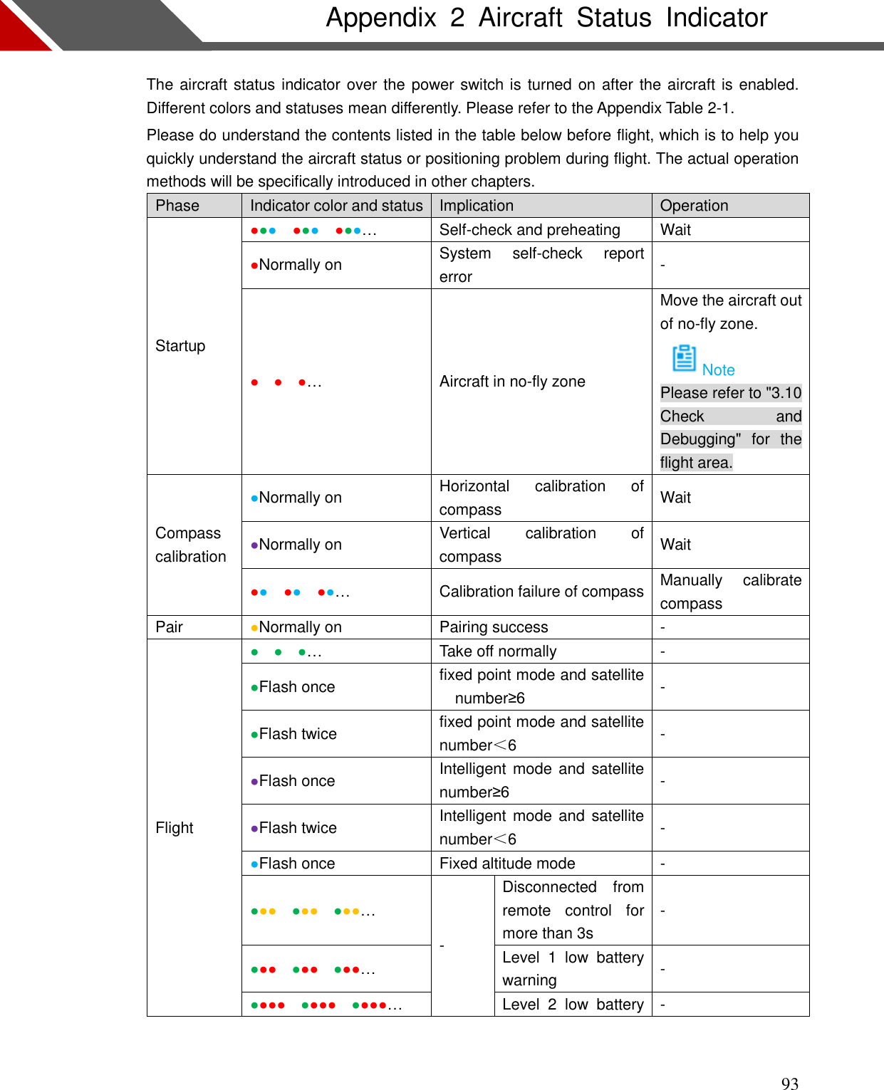    93 Appendix  2  Aircraft  Status  Indicator   The aircraft status indicator over the power switch is turned on after the aircraft is enabled. Different colors and statuses mean differently. Please refer to the Appendix Table 2-1. Please do understand the contents listed in the table below before flight, which is to help you quickly understand the aircraft status or positioning problem during flight. The actual operation methods will be specifically introduced in other chapters. Phase Indicator color and status Implication Operation Startup ●●●  ●●●  ●●●… Self-check and preheating Wait ●Normally on System  self-check  report error - ●    ●    ●… Aircraft in no-fly zone Move the aircraft out of no-fly zone.     Note Please refer to &quot;3.10 Check  and Debugging&quot;  for  the flight area. Compass calibration ●Normally on Horizontal  calibration  of compass Wait ●Normally on Vertical  calibration  of compass Wait ●●  ●●  ●●… Calibration failure of compass Manually  calibrate compass Pair ●Normally on Pairing success   - Flight   ●    ●    ●… Take off normally - ●Flash once fixed point mode and satellite number≥6 - ●Flash twice fixed point mode and satellite number＜6 - ●Flash once Intelligent mode  and  satellite number≥6 - ●Flash twice Intelligent mode  and  satellite number＜6 - ●Flash once Fixed altitude mode - ●●●  ●●●  ●●●… - Disconnected  from remote  control  for more than 3s - ●●●  ●●●  ●●●… Level  1  low  battery warning - ●●●●  ●●●●  ●●●●… Level  2  low  battery -  