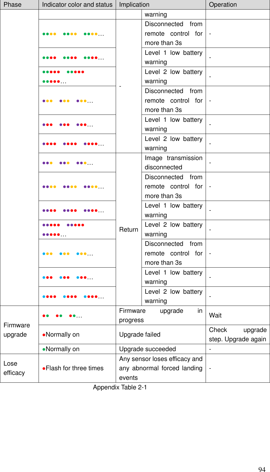    94 Phase Indicator color and status Implication Operation warning ●●●●  ●●●●  ●●●●… - Disconnected  from remote  control  for more than 3s - ●●●●  ●●●●  ●●●●… Level  1  low  battery warning - ●●●●●  ●●●●●   ●●●●●… Level  2  low  battery warning - ●●●  ●●●  ●●●… Disconnected  from remote  control  for more than 3s - ●●●  ●●●  ●●●… Level  1  low  battery warning - ●●●●  ●●●●  ●●●●… Level  2  low  battery warning - ●●●  ●●●  ●●●… Return   Image  transmission disconnected - ●●●●  ●●●●  ●●●●… Disconnected  from remote  control  for more than 3s - ●●●●  ●●●●  ●●●●… Level  1  low  battery warning - ●●●●●  ●●●●●   ●●●●●… Level  2  low  battery warning - ●●●  ●●●  ●●●… Disconnected  from remote  control  for more than 3s - ●●●  ●●●  ●●●… Level  1  low  battery warning - ●●●●  ●●●●  ●●●●… Level  2  low  battery warning - Firmware upgrade ●●    ●●    ●●… Firmware  upgrade  in progress Wait ●Normally on Upgrade failed Check  upgrade step. Upgrade again ●Normally on Upgrade succeeded - Lose efficacy ●Flash for three times Any sensor loses efficacy and any abnormal  forced  landing events - Appendix Table 2-1