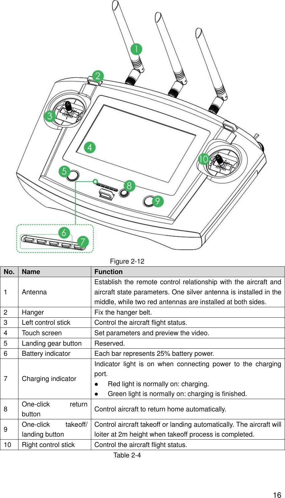  16  Figure 2-12 No. Name Function   1 Antenna Establish the remote control relationship with the aircraft and aircraft state parameters. One silver antenna is installed in the middle, while two red antennas are installed at both sides. 2 Hanger Fix the hanger belt. 3 Left control stick Control the aircraft flight status.   4 Touch screen Set parameters and preview the video.   5 Landing gear button Reserved.   6 Battery indicator Each bar represents 25% battery power. 7 Charging indicator Indicator  light  is  on  when  connecting  power  to  the  charging port.  Red light is normally on: charging.    Green light is normally on: charging is finished. 8 One-click  return button Control aircraft to return home automatically. 9 One-click  takeoff/ landing button Control aircraft takeoff or landing automatically. The aircraft will loiter at 2m height when takeoff process is completed.   10 Right control stick Control the aircraft flight status. Table 2-4 