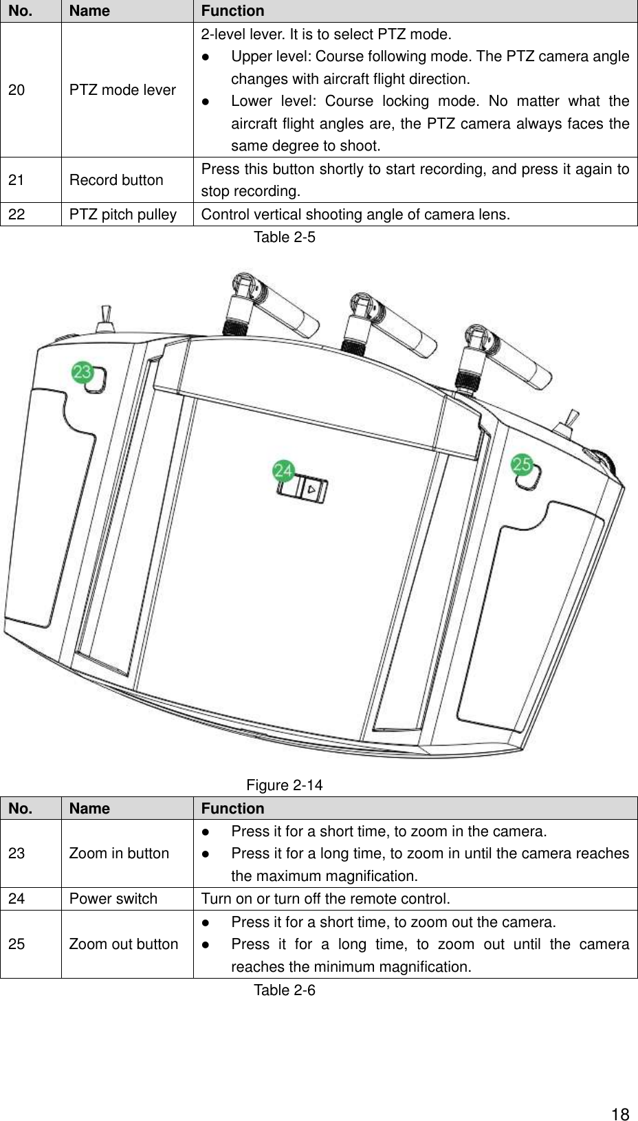  18 No. Name Function   20 PTZ mode lever 2-level lever. It is to select PTZ mode.  Upper level: Course following mode. The PTZ camera angle changes with aircraft flight direction.  Lower  level:  Course  locking  mode.  No  matter  what  the aircraft flight angles are, the PTZ camera always faces the same degree to shoot. 21 Record button Press this button shortly to start recording, and press it again to stop recording. 22 PTZ pitch pulley Control vertical shooting angle of camera lens. Table 2-5  Figure 2-14 No. Name Function   23 Zoom in button  Press it for a short time, to zoom in the camera.    Press it for a long time, to zoom in until the camera reaches the maximum magnification. 24 Power switch Turn on or turn off the remote control. 25 Zoom out button  Press it for a short time, to zoom out the camera.    Press  it  for  a  long  time,  to  zoom  out  until  the  camera reaches the minimum magnification. Table 2-6 