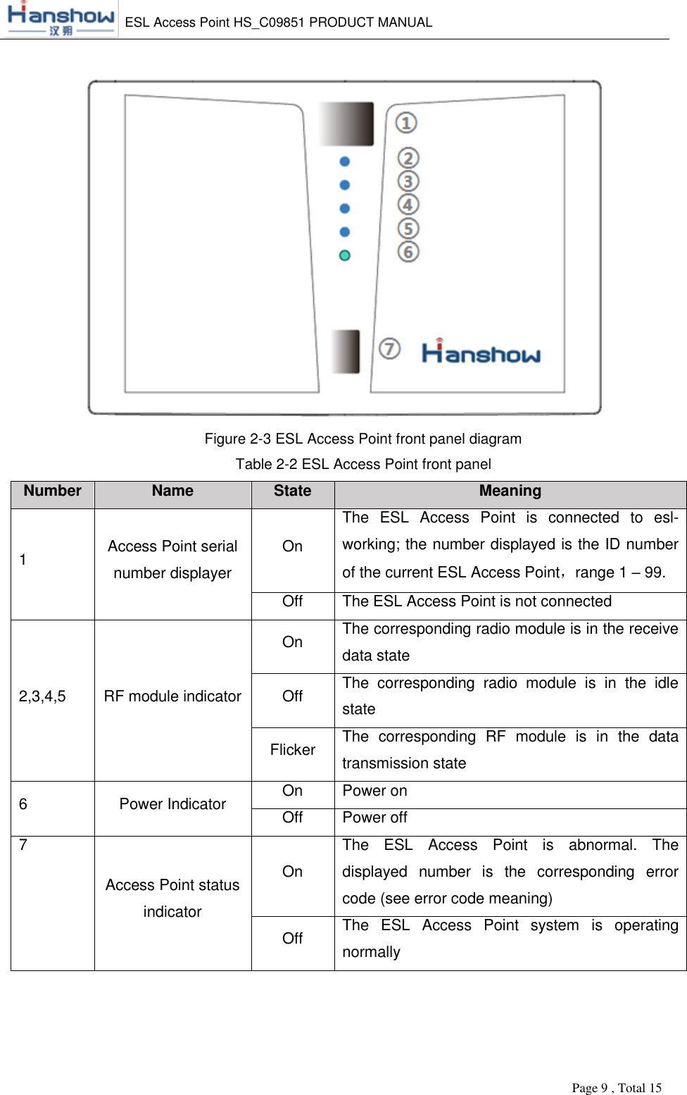    ESL Access Point HS_C09851 PRODUCT MANUAL          Page 9 , Total 15        Figure 2-3 ESL Access Point front panel diagram  Table 2-2 ESL Access Point front panel Number Name State Meaning 1 Access Point serial number displayer On The  ESL  Access  Point  is  connected  to  esl-working; the number displayed is the ID number of the current ESL Access Point，range 1 – 99. Off The ESL Access Point is not connected 2,3,4,5 RF module indicator On The corresponding radio module is in the receive data state Off The  corresponding  radio  module  is  in  the  idle state Flicker The  corresponding  RF  module  is  in  the  data transmission state 6 Power Indicator On Power on Off Power off 7 Access Point status indicator On The  ESL  Access  Point  is  abnormal.  The displayed  number  is  the  corresponding  error code (see error code meaning) Off The  ESL  Access  Point  system  is  operating normally  