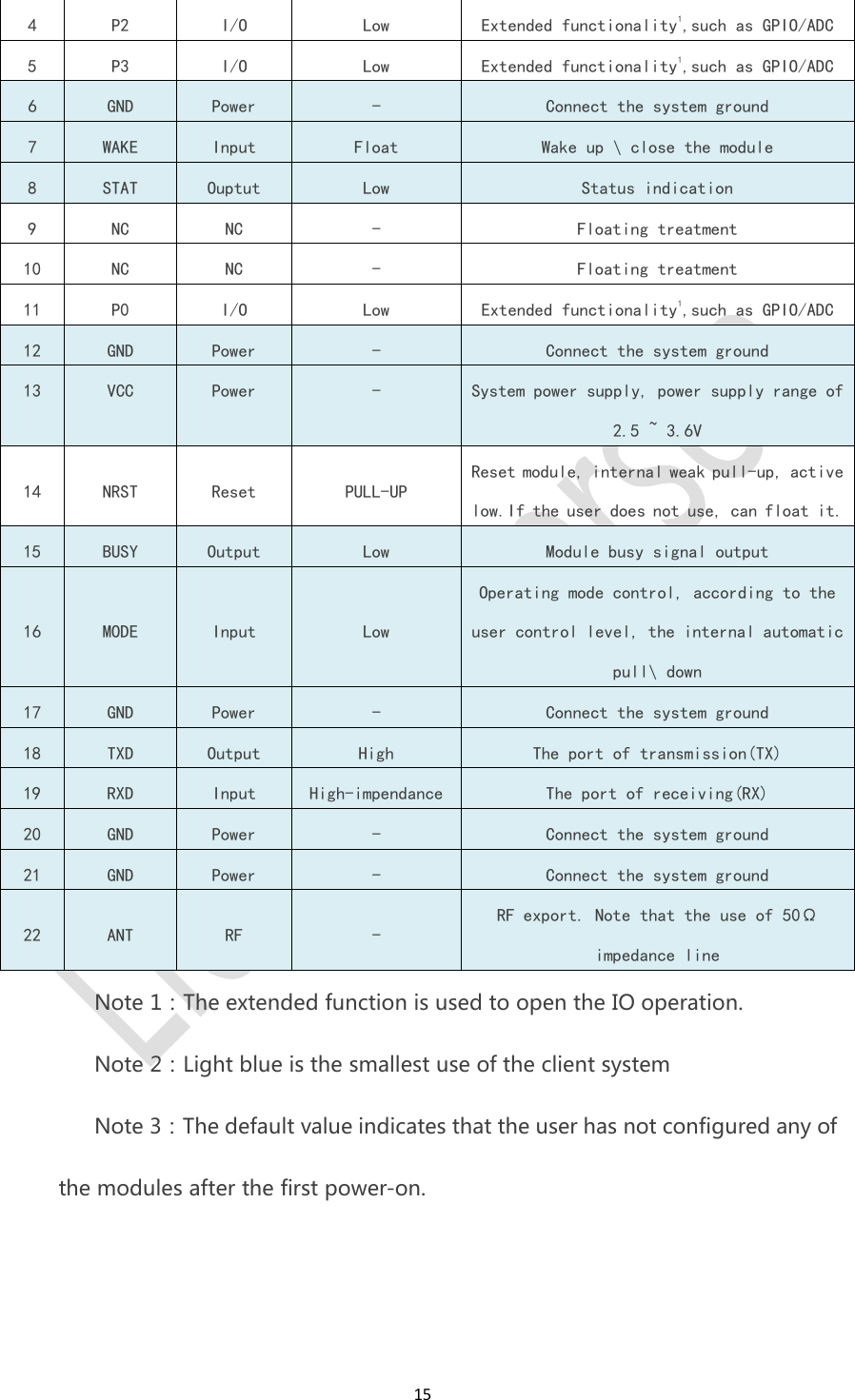 154P2I/OLowExtended functionality1,such as GPIO/ADC5P3I/OLowExtended functionality1,such as GPIO/ADC6GNDPower-Connect the system ground7WAKEInputFloatWake up \ close the module8STATOuptutLowStatus indication9NCNC-Floating treatment10NCNC-Floating treatment11P0I/OLowExtended functionality1,such as GPIO/ADC12GNDPower-Connect the system ground13VCCPower-System power supply, power supply range of2.5 ~ 3.6V14NRSTResetPULL-UPReset module, internal weak pull-up, activelow.If the user does not use, can float it.15BUSYOutputLowModule busy signal output16MODEInputLowOperating mode control, according to theuser control level, the internal automaticpull\ down17GNDPower-Connect the system ground18TXDOutputHighThe port of transmission(TX)19RXDInputHigh-impendanceThe port of receiving(RX)20GNDPower-Connect the system ground21GNDPower-Connect the system ground22ANTRF-RF export. Note that the use of 50&Omega;impedance lineNote 1：The extended function is used to open the IO operation.Note 2：Light blue is the smallest use of the client systemNote 3：The default value indicates that the user has not configured any ofthe modules after the first power-on.
