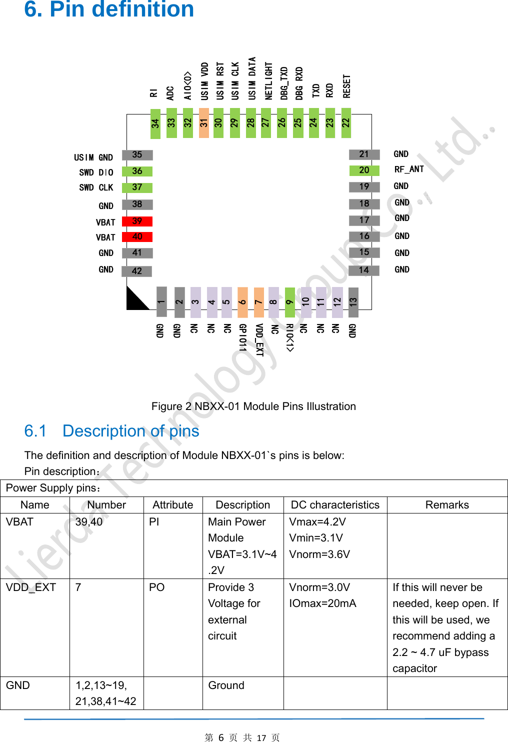 第6页共17页6. Pin definition  Figure 2 NBXX-01 Module Pins Illustration 6.1    Description of pins The definition and description of Module NBXX-01`s pins is below: Pin description： Power Supply pins： Name Number Attribute Description DC characteristics  Remarks VBAT 39,40  PI  Main Power Module VBAT=3.1V~4.2V Vmax=4.2V Vmin=3.1V Vnorm=3.6V  VDD_EXT 7  PO  Provide 3 Voltage for external circuit  Vnorm=3.0V IOmax=20mA If this will never be needed, keep open. If this will be used, we recommend adding a 2.2 ~ 4.7 uF bypass capacitor GND 1,2,13~19, 21,38,41~42  Ground   