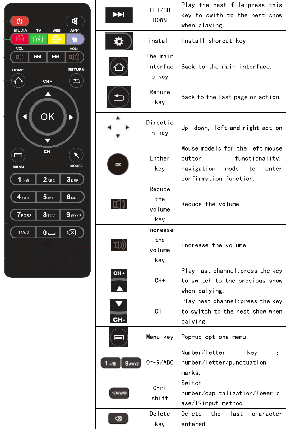   FF+/CH DOWN Play the nest file:press this key to swith to the nest show when playing.  install  Install shorcut key  The main interface key  Back to the main interface.  Reture key  Back to the last page or action. Direction key  Up, down, left and right action Enther key Mouse models for the left mouse button  functionality, navigation  mode  to  enter confirmation function.  Reduce the volume key Reduce the volume  Increase the volume key Increase the volume  CH+ Play last channel:press the key to switch to the previous show when palying.  CH- Play nest channel:press the key to switch to the nest show when palying. Menu key Pop-up options memu 0～9/ABCNumber/letter  key ：number/letter/punctuation marks.  Ctrl shift Switch number/capitalization/lower-case/T9input method  Delete key Delete  the  last  character entered.   