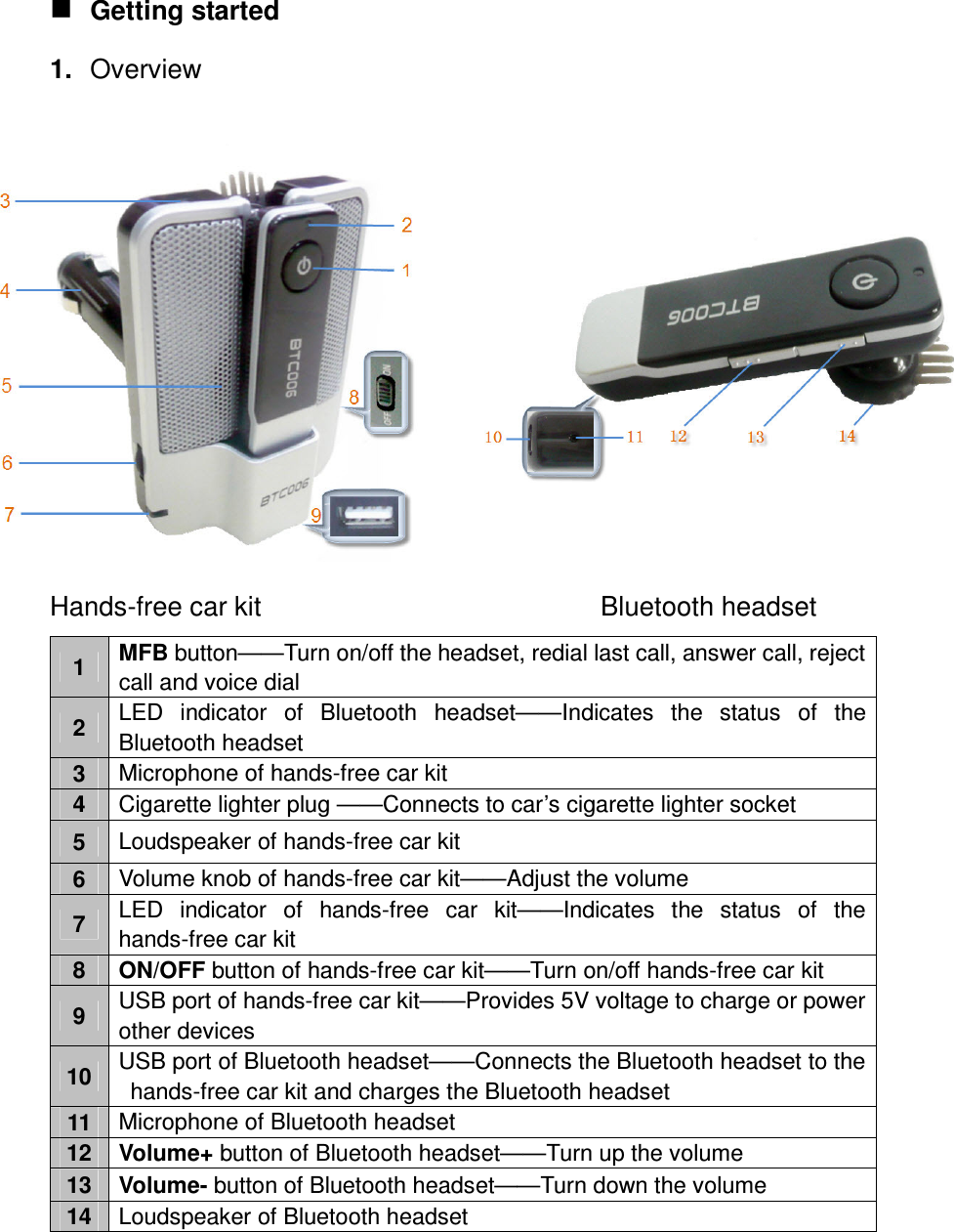  Getting started 1.  Overview                 Hands-free car kit                               Bluetooth headset 1  MFB button——Turn on/off the headset, redial last call, answer call, reject call and voice dial 2  LED  indicator  of  Bluetooth  headset——Indicates  the  status  of  the Bluetooth headset 3  Microphone of hands-free car kit 4  Cigarette lighter plug ——Connects to car’s cigarette lighter socket 5  Loudspeaker of hands-free car kit 6  Volume knob of hands-free car kit——Adjust the volume 7  LED  indicator  of  hands-free  car  kit——Indicates  the  status  of  the hands-free car kit 8  ON/OFF button of hands-free car kit——Turn on/off hands-free car kit 9  USB port of hands-free car kit——Provides 5V voltage to charge or power other devices 10  USB port of Bluetooth headset——Connects the Bluetooth headset to the hands-free car kit and charges the Bluetooth headset 11  Microphone of Bluetooth headset 12  Volume+ button of Bluetooth headset——Turn up the volume 13  Volume- button of Bluetooth headset——Turn down the volume 14  Loudspeaker of Bluetooth headset  