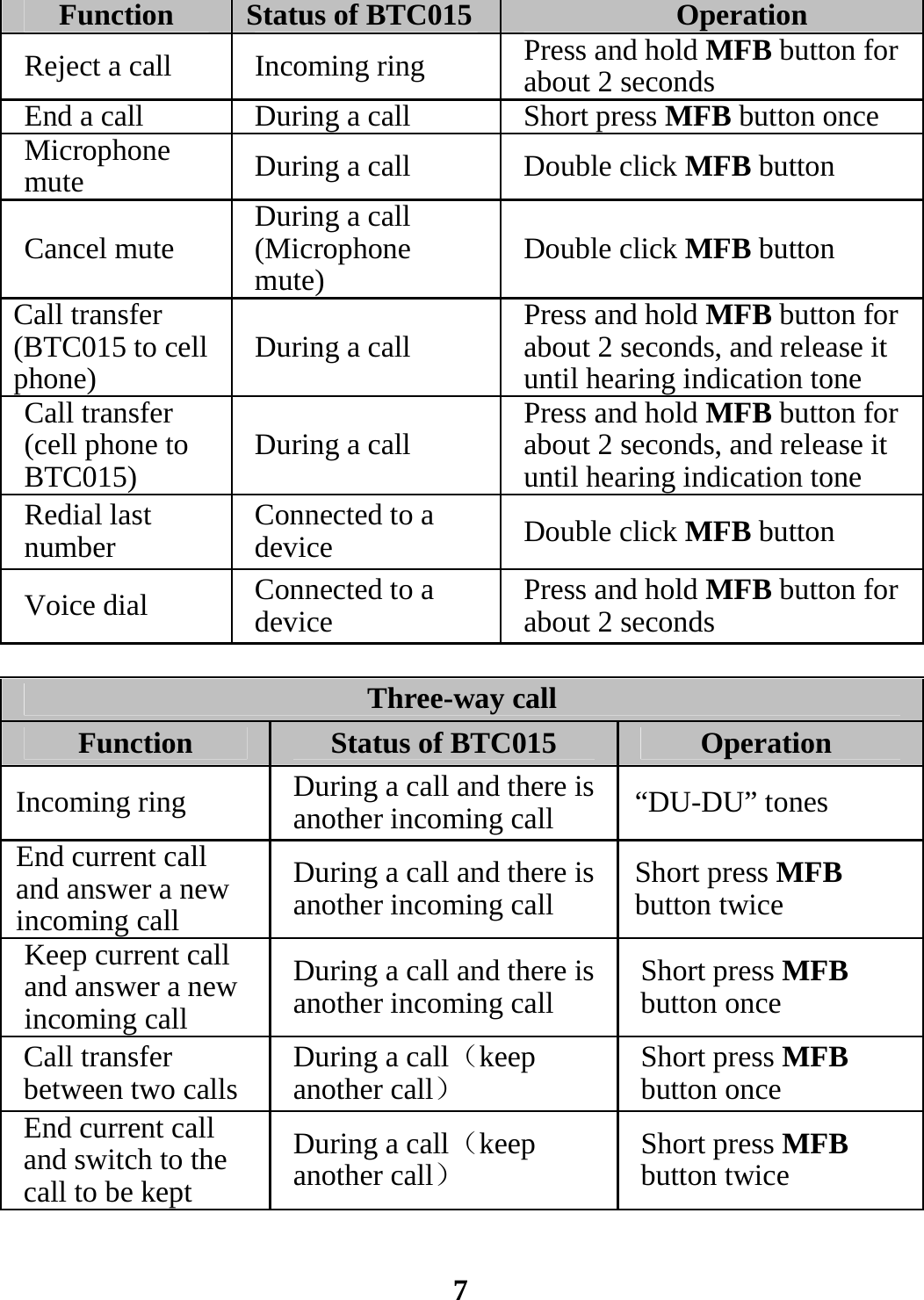 Function  Status of BTC015 Operation Reject a call  Incoming ring  Press and hold MFB button for about 2 seconds End a call  During a call  Short press MFB button once Microphone mute  During a call  Double click MFB button Cancel mute  During a call (Microphone mute)  Double click MFB button Call transfer (BTC015 to cell phone)  During a call  Press and hold MFB button for about 2 seconds, and release it until hearing indication tone Call transfer (cell phone to BTC015)  During a call  Press and hold MFB button for about 2 seconds, and release it until hearing indication tone Redial last number  Connected to a device  Double click MFB button Voice dial  Connected to a device  Press and hold MFB button for about 2 seconds  Three-way call Function  Status of BTC015  Operation Incoming ring  During a call and there is another incoming call  “DU-DU” tones End current call and answer a new incoming call During a call and there is another incoming call  Short press MFB button twice Keep current call and answer a new incoming call During a call and there is another incoming call  Short press MFB button once Call transfer between two calls  During a call（keep another call） Short press MFB button once End current call and switch to the call to be kept During a call（keep another call） Short press MFB button twice   7 