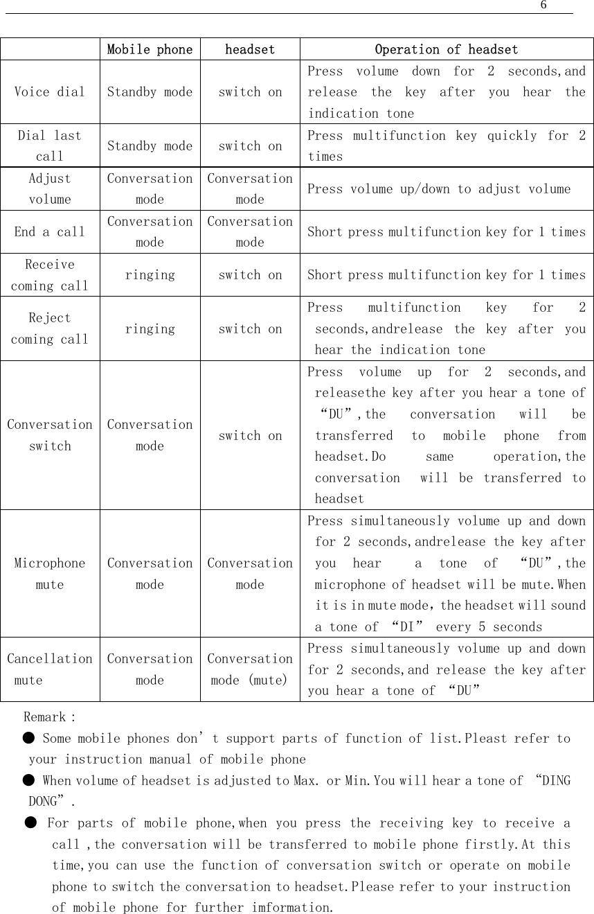  6   Mobile phone  headset  Operation of headset Voice dial  Standby mode  switch on Press  volume  down  for  2  seconds,and release  the  key after  you  hear  the indication tone Dial last call  Standby mode  switch on  Press  multifunction  key  quickly  for  2 times Adjust volume Conversation mode Conversation mode  Press volume up/down to adjust volume End a call  Conversation mode Conversation mode  Short press multifunction key for 1 timesReceive coming call  ringing  switch on  Short press multifunction key for 1 timesReject coming call  ringing  switch on Press  multifunction  key  for  2 seconds,andrelease  the  key  after  you hear the indication tone Conversation switch Conversation mode  switch on Press  volume  up  for  2  seconds,and releasethe key after you hear a tone of “DU”,the  conversation  will  be transferred to  mobile  phone  from headset.Do  same  operation,the conversation    will  be  transferred to headset Microphone mute Conversation mode Conversation mode Press simultaneously volume up and down for 2 seconds,andrelease the key after you  hear    a  tone  of  “DU”,the microphone of headset will be mute.When it is in mute mode，the headset will sounda tone of “DI” every 5 seconds Cancellation mute Conversation mode Conversation mode (mute)Press simultaneously volume up and down for 2 seconds,and release the key after you hear a tone of “DU” Remark： ● Some mobile phones don’t support parts of function of list.Pleast refer to your instruction manual of mobile phone ● When volume of headset is adjusted to Max. or Min.You will hear a tone of “DING DONG”. ● For parts of mobile  phone,when you press  the receiving  key  to  receive  a call ,the conversation will be transferred to mobile phone firstly.At this time,you can use the function of conversation switch or operate on mobile phone to switch the conversation to headset.Please refer to your instruction of mobile phone for further imformation.  