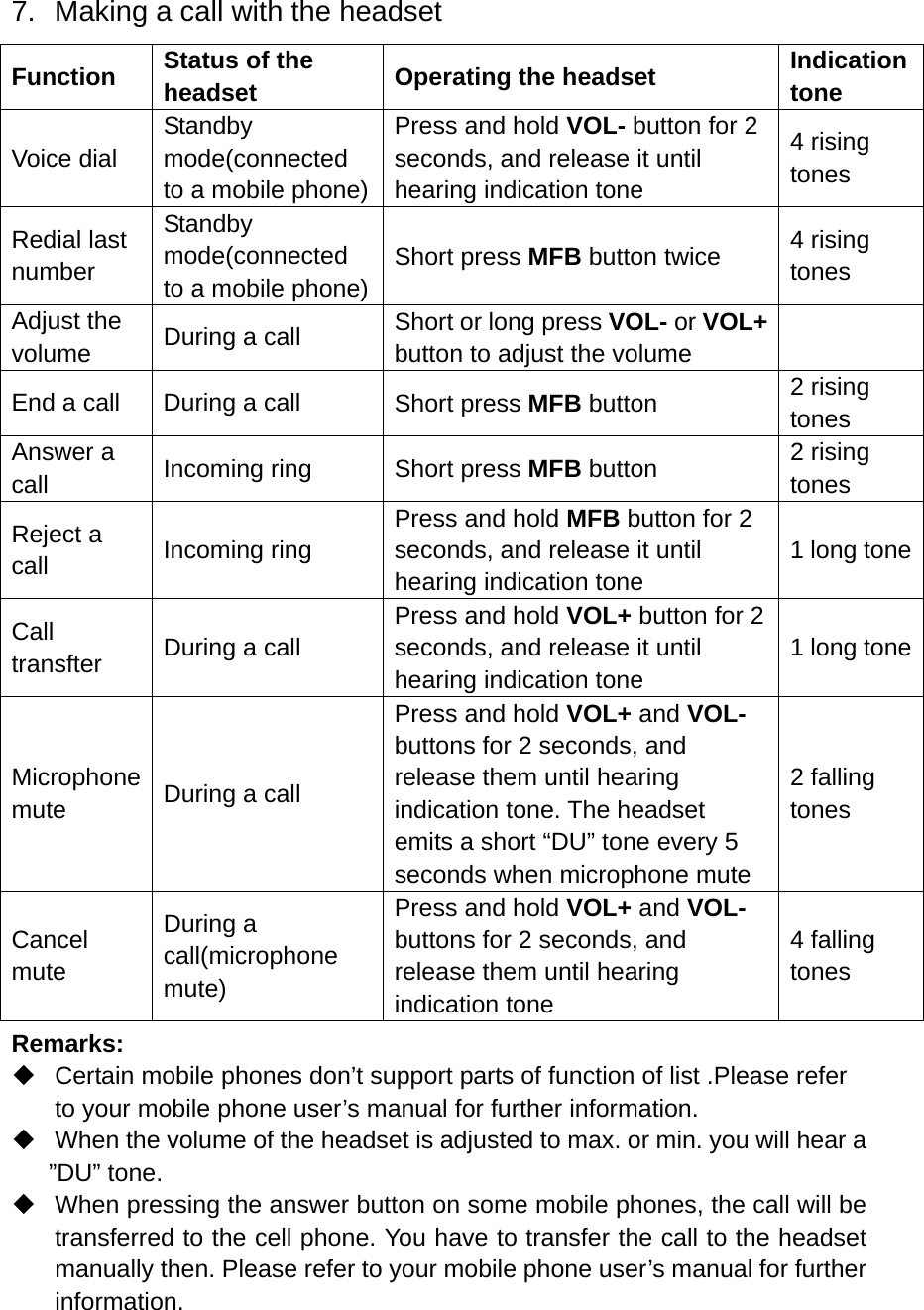  7.  Making a call with the headset Function  Status of the headset  Operating the headset  Indication tone Voice dial Standby mode(connected to a mobile phone)Press and hold VOL- button for 2 seconds, and release it until hearing indication tone 4 rising tones Redial last number Standby mode(connected to a mobile phone)Short press MFB button twice  4 rising tones Adjust the volume  During a call  Short or long press VOL- or VOL+ button to adjust the volume   End a call  During a call  Short press MFB button  2 rising tones Answer a call  Incoming ring  Short press MFB button  2 rising tones Reject a call  Incoming ring Press and hold MFB button for 2 seconds, and release it until hearing indication tone 1 long toneCall transfter  During a call Press and hold VOL+ button for 2 seconds, and release it until hearing indication tone 1 long toneMicrophone mute  During a call Press and hold VOL+ and VOL- buttons for 2 seconds, and release them until hearing indication tone. The headset emits a short “DU” tone every 5 seconds when microphone mute 2 falling tones Cancel mute During a call(microphone mute) Press and hold VOL+ and VOL- buttons for 2 seconds, and release them until hearing indication tone 4 falling tones Remarks:   Certain mobile phones don’t support parts of function of list .Please refer to your mobile phone user’s manual for further information.   When the volume of the headset is adjusted to max. or min. you will hear a ”DU” tone.   When pressing the answer button on some mobile phones, the call will be transferred to the cell phone. You have to transfer the call to the headset manually then. Please refer to your mobile phone user’s manual for further information.   