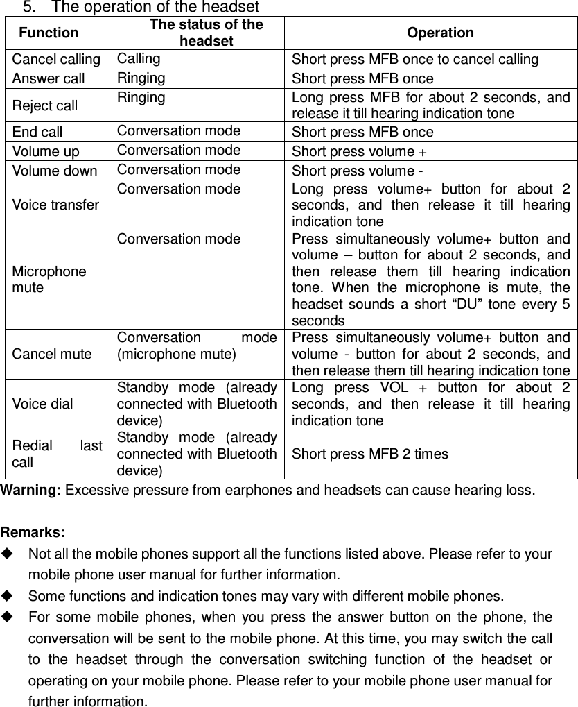  5.  The operation of the headset Function  The status of the headset  Operation Cancel calling Calling  Short press MFB once to cancel calling Answer call  Ringing  Short press MFB once Reject call  Ringing  Long press  MFB  for  about  2  seconds,  and release it till hearing indication tone End call  Conversation mode  Short press MFB once Volume up  Conversation mode  Short press volume + Volume down Conversation mode  Short press volume - Voice transfer Conversation mode  Long  press  volume+  button  for  about  2 seconds,  and  then  release  it  till  hearing indication tone   Microphone mute Conversation mode  Press  simultaneously  volume+  button  and volume  –  button  for  about  2  seconds,  and then  release  them  till  hearing  indication tone.  When  the  microphone  is  mute,  the headset  sounds  a  short  “DU”  tone  every 5 seconds Cancel mute Conversation  mode (microphone mute) Press  simultaneously  volume+  button  and volume  -  button  for  about  2  seconds,  and then release them till hearing indication tone Voice dial Standby  mode  (already connected with Bluetooth device) Long  press  VOL  +  button  for  about  2 seconds,  and  then  release  it  till  hearing indication tone Redial  last call Standby  mode  (already connected with Bluetooth device) Short press MFB 2 times Warning: Excessive pressure from earphones and headsets can cause hearing loss.  Remarks:   Not all the mobile phones support all the functions listed above. Please refer to your mobile phone user manual for further information.   Some functions and indication tones may vary with different mobile phones.   For  some  mobile  phones,  when  you  press  the  answer  button  on  the  phone,  the conversation will be sent to the mobile phone. At this time, you may switch the call to  the  headset  through  the  conversation  switching  function  of  the  headset  or operating on your mobile phone. Please refer to your mobile phone user manual for further information.            