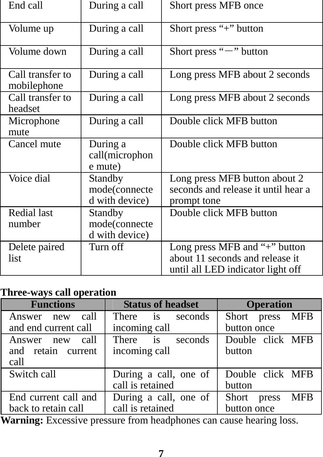 End call  During a call Short press MFB once Volume up  During a call Short press “+” button Volume down  During a call Short press “－” button Call transfer to mobilephone  During a call Long press MFB about 2 secondsCall transfer to headset  During a call Long press MFB about 2 secondsMicrophone mute  During a call Double click MFB buttonCancel mute  During a call(microphone mute) Double click MFB buttonVoice dial  Standby mode(connected with device)Long press MFB button about 2 seconds and release it until hear a prompt toneRedial last number  Standby mode(connected with device)Double click MFB buttonDelete paired list  Turn off Long press MFB and “+” button about 11 seconds and release it until all LED indicator light off Three-ways call operation Functions   Status of headset OperationAnswer new call and end current call  There is seconds incoming call  Short press MFB button once Answer new call and retain current call There is seconds incoming call  Double click MFB button Switch call  During a call, one of call is retained  Double click MFB button End current call and back to retain call  During a call, one of call is retained  Short press MFB button once Warning: Excessive pressure from headphones can cause hearing loss.   7 