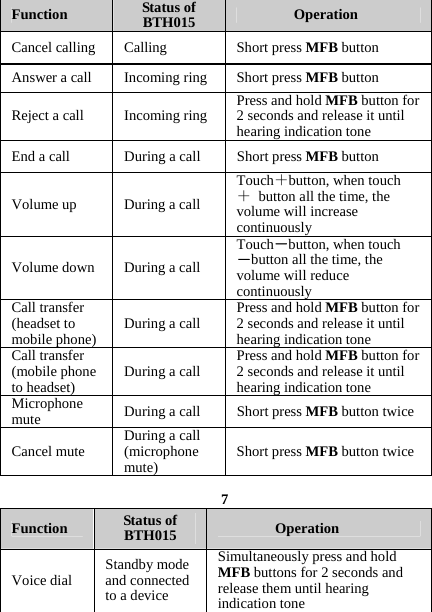 Function  Status of BTH015  Operation Cancel calling  Calling  Short press MFB button Answer a call  Incoming ring  Short press MFB button Reject a call  Incoming ring  Press and hold MFB button for 2 seconds and release it until hearing indication tone End a call  During a call  Short press MFB button Volume up  During a call Touch＋button, when touch ＋  button all the time, the volume will increase continuously Volume down  During a call Touch－button, when touch －button all the time, the volume will reduce continuously Call transfer (headset to mobile phone)  During a call  Press and hold MFB button for 2 seconds and release it until hearing indication tone Call transfer (mobile phone to headset)  During a call  Press and hold MFB button for 2 seconds and release it until hearing indication tone Microphone mute  During a call  Short press MFB button twice Cancel mute  During a call (microphone mute)  Short press MFB button twice  7 Function  Status of BTH015  Operation Voice dial  Standby mode and connected to a device Simultaneously press and hold MFB buttons for 2 seconds and release them until hearing indication tone 