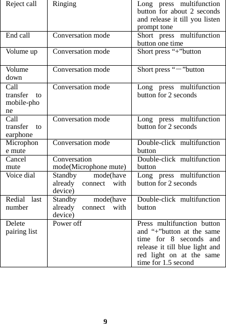  9 Reject call  Ringing  Long  press  multifunction button for about 2 seconds and release it till you listen prompt toneEnd call  Conversation mode Short  press  multifunction button one timeVolume up  Conversation mode Short press “+”buttonVolume down  Conversation mode Short press “―”buttonCall transfer to mobile-phone Conversation mode Long  press  multifunction button for 2 seconds Call transfer to earphone Conversation mode Long press multifunction button for 2 seconds Microphone mute  Conversation mode Double-click  multifunction buttonCancel mute  Conversation mode(Microphone mute)Double-click multifunction buttonVoice dial  Standby  mode(have already connect with device)Long press multifunction button for 2 seconds Redial last number  Standby mode(have already connect with device)Double-click multifunction button Delete pairing list  Power off Press  multifunction  button and “+”button at the same time for 8 seconds and release it till blue light and red light on at the same time for 1.5 second 