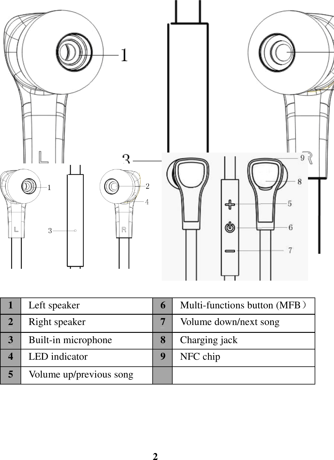 4)  Easy  to  switch  between  the  call  and  music,  you  will  not  miss  the incoming call during listening to music.  5)  Every  time  the  headset  is  turned  on,  it  will  connect  to  last  connected device automatically.  Note: In order to complete above function, the Bluetooth profiles of paired device must be same as the headset. And even though the paired device and the headset support the same Bluetooth profiles, functions may vary due to specification differences of the paired devices.   Before use 1. Overview                                                                     2 1 Left speaker  6 Multi-functions button (MFB） 2 Right speaker  7 Volume down/next song 3 Built-in microphone  8 Charging jack 4 LED indicator  9 NFC chip 5 Volume up/previous song   