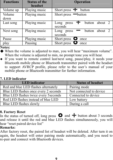 Functions  Status of the headsetOperationVolume up  Playing music Short pressbuttonVolume down Playing music Short pressbuttonLast song  Playing music Long  pressbutton about  2 secondsNext song  Playing music Long  pressbutton about  2 secondsPause  Playingmusic Short press  onceplay Pausing Short press  onceNotes:  When the volume is adjusted to max, you will hear “maximum volume”. When the volume is adjusted to min, no prompt tone you will hear.  If  you  want  to  remote  control  last/next song,  pause/play,  it  needs  your Bluetooth mobile phone or Bluetooth transmitter paired with the headset to  support  AVRCP  profile,  please  refer  to  the  user’s  manual  of  your mobile phone or Bluetooth transmitter for further information.  7. LED indicator LED indicator Status of headsetRed and blue LED flashes alternatelyPairing modeBlue LED flashes once every 2 seconds Not connected to deviceBlue LED flashes twice every 5seconds Connected to deviceRed LED flashes instead of blue LED Low batteryBlue LED flashes slowlyDuring a call 8. Factory Reset In the status of turned off, long press   and    button about 3 seconds and release  it  until the  red  and blue  LED flashes  simultaneously,  you  will hear “reset paired device list” Remarks: After factory reset, the paired list of headset will be deleted. After turn it on again,  the  headset will  enter  pairing  mode automatically,  and  you  need  to re-pair and connect with Bluetooth devices.     9 