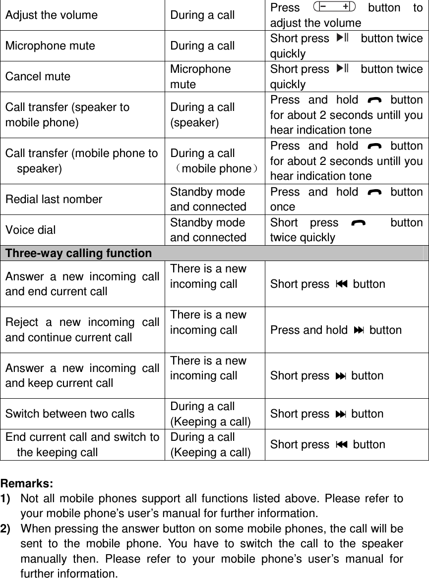 Adjust the volume  During a call  Press    button  to adjust the volume Microphone mute  During a call  Short press      button twice quickly Cancel mute  Microphone mute Short press      button twice quickly Call transfer (speaker to mobile phone) During a call (speaker) Press  and  hold    button for about 2 seconds untill you hear indication tone Call transfer (mobile phone to speaker) During a callmobile phone Press  and  hold    button for about 2 seconds untill you hear indication tone Redial last nomber  Standby mode and connected Press  and  hold    button once Voice dial  Standby mode and connected Short  press      button twice quickly Three-way calling function Answer  a  new  incoming  call and end current call There is a new incoming call  Short press    button Reject  a  new  incoming  call and continue current call There is a new incoming call  Press and hold    button Answer  a  new  incoming  call and keep current call There is a new incoming call  Short press    button Switch between two calls  During a call (Keeping a call)  Short press    button End current call and switch to the keeping call During a call (Keeping a call)  Short press    button  Remarks: 1)  Not all mobile phones support all functions listed above. Please refer to your mobile phone’s user’s manual for further information. 2)  When pressing the answer button on some mobile phones, the call will be sent  to  the  mobile  phone.  You  have  to  switch  the  call  to  the  speaker manually  then.  Please  refer  to  your  mobile  phone’s  user’s  manual  for further information.       