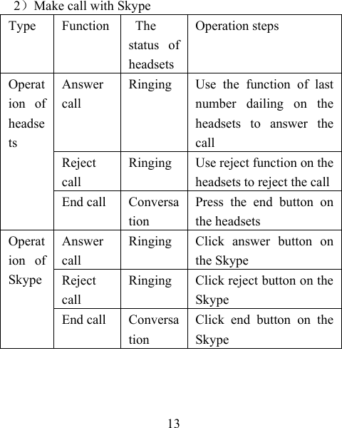    13   2）Make call with Skype Type Function The status of headsetsOperation steps Operation of headsets Answer call Ringing  Use the function of last number dailing on the headsets to answer the call Reject call Ringing  Use reject function on the headsets to reject the callEnd call  Conversation  Press the end button on the headsets Operation of Skype Answer call Ringing  Click answer button on the Skype   Reject call Ringing  Click reject button on the Skype End call  Conversation  Click end button on the Skype 