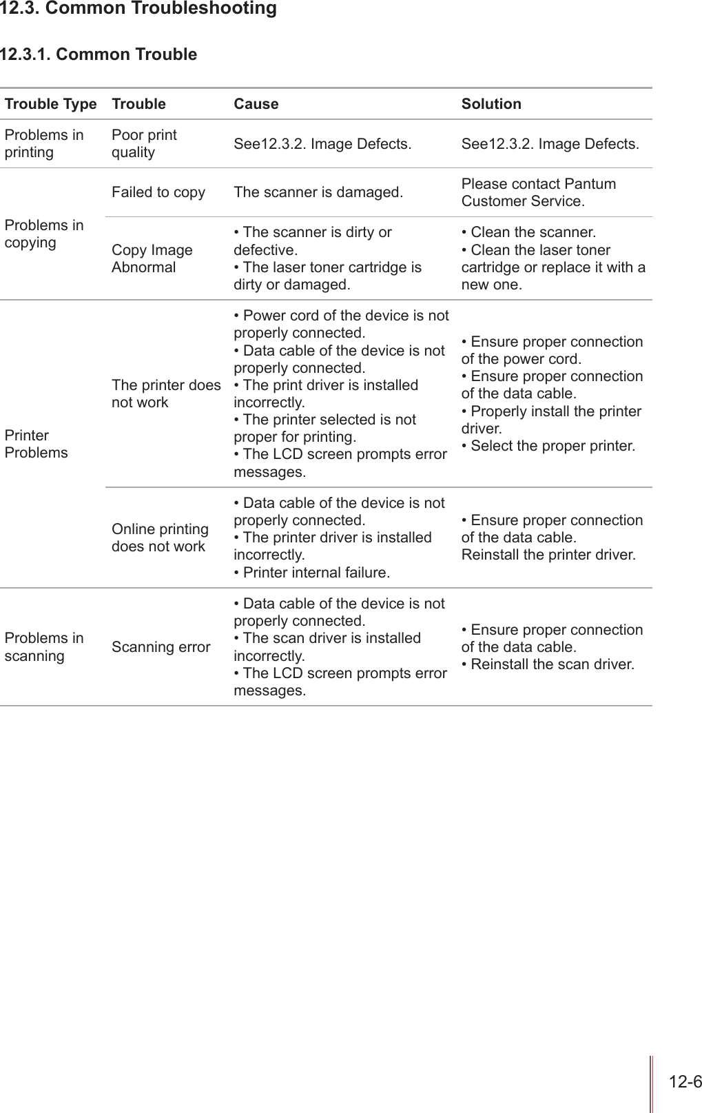 &amp;RPPRQ7URXEOHVKRRWLQJ&amp;RPPRQ7URXEOH7URXEOH7\SH 7URXEOH &amp;DXVH 6ROXWLRQ3UREOHPVLQSULQWLQJ3RRUSULQWTXDOLW\ 6HH,PDJH'HIHFWV 6HH,PDJH'HIHFWV3UREOHPVLQFRS\LQJ)DLOHGWRFRS\ 7KHVFDQQHULVGDPDJHG 3OHDVHFRQWDFW3DQWXP&amp;XVWRPHU6HUYLFH&amp;RS\,PDJH$EQRUPDO7KHVFDQQHULVGLUW\RUGHIHFWLYH7KHODVHUWRQHUFDUWULGJHLVGLUW\RUGDPDJHG&amp;OHDQWKHVFDQQHU&amp;OHDQWKHODVHUWRQHUFDUWULGJHRUUHSODFHLWZLWKDQHZRQH3ULQWHU3UREOHPV7KHSULQWHUGRHVQRWZRUN3RZHUFRUGRIWKHGHYLFHLVQRWSURSHUO\FRQQHFWHG'DWDFDEOHRIWKHGHYLFHLVQRWSURSHUO\FRQQHFWHG7KHSULQWGULYHULVLQVWDOOHGLQFRUUHFWO\7KHSULQWHUVHOHFWHGLVQRWSURSHUIRUSULQWLQJ7KH/&amp;'VFUHHQSURPSWVHUURUPHVVDJHV(QVXUHSURSHUFRQQHFWLRQRIWKHSRZHUFRUG(QVXUHSURSHUFRQQHFWLRQRIWKHGDWDFDEOH3URSHUO\LQVWDOOWKHSULQWHUGULYHU6HOHFWWKHSURSHUSULQWHU2QOLQHSULQWLQJGRHVQRWZRUN'DWDFDEOHRIWKHGHYLFHLVQRWSURSHUO\FRQQHFWHG7KHSULQWHUGULYHULVLQVWDOOHGLQFRUUHFWO\3ULQWHULQWHUQDOIDLOXUH(QVXUHSURSHUFRQQHFWLRQRIWKHGDWDFDEOH5HLQVWDOOWKHSULQWHUGULYHU3UREOHPVLQVFDQQLQJ 6FDQQLQJHUURU'DWDFDEOHRIWKHGHYLFHLVQRWSURSHUO\FRQQHFWHG7KHVFDQGULYHULVLQVWDOOHGLQFRUUHFWO\7KH/&amp;'VFUHHQSURPSWVHUURUPHVVDJHV(QVXUHSURSHUFRQQHFWLRQRIWKHGDWDFDEOH5HLQVWDOOWKHVFDQGULYHU