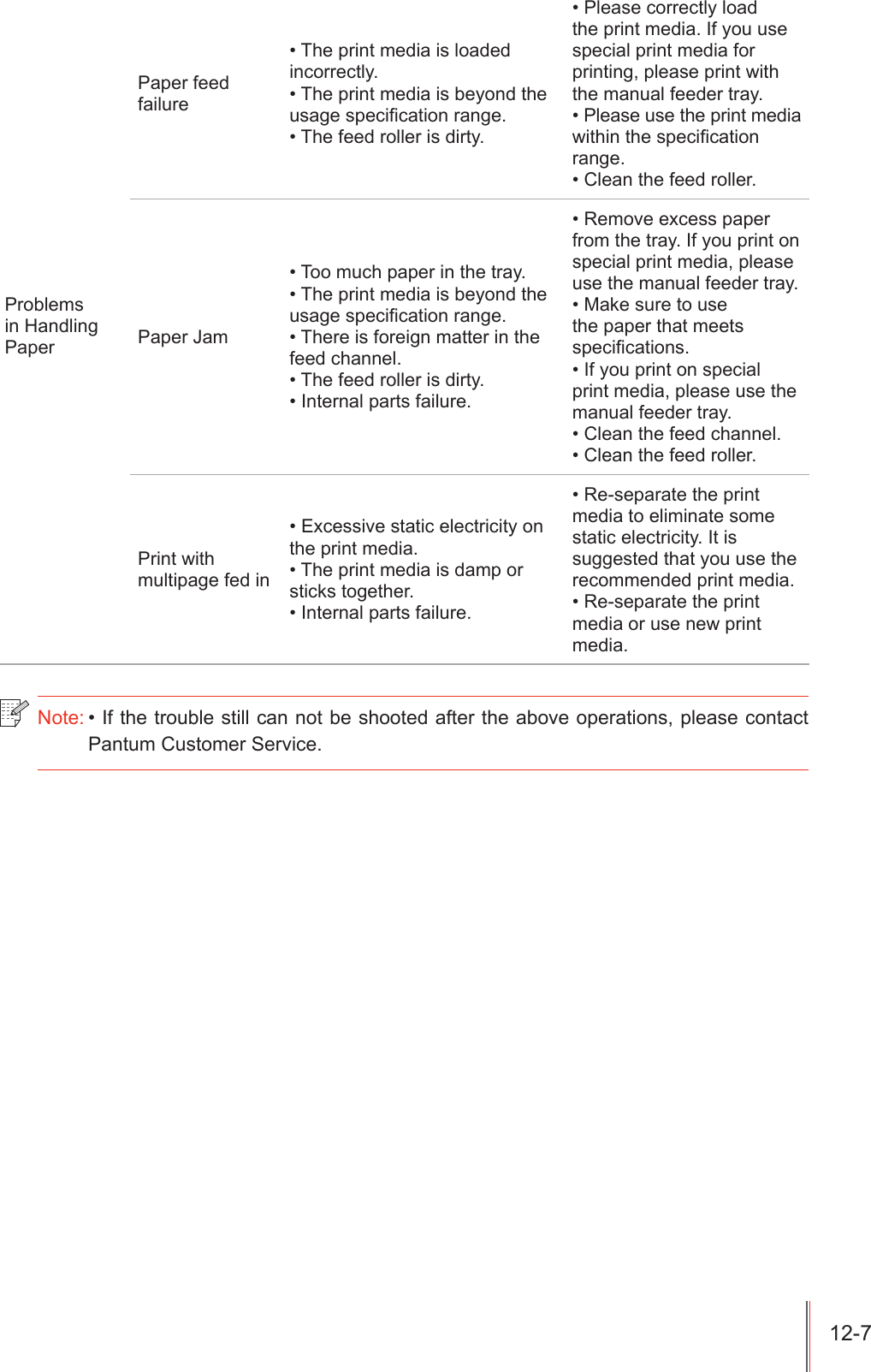 3UREOHPVLQ+DQGOLQJ3DSHU3DSHUIHHGIDLOXUH7KHSULQWPHGLDLVORDGHGLQFRUUHFWO\7KHSULQWPHGLDLVEH\RQGWKHXVDJHVSHFL&iquest;FDWLRQUDQJH7KHIHHGUROOHULVGLUW\3OHDVHFRUUHFWO\ORDGWKHSULQWPHGLD,I\RXXVHVSHFLDOSULQWPHGLDIRUSULQWLQJSOHDVHSULQWZLWKWKHPDQXDOIHHGHUWUD\3OHDVHXVHWKHSULQWPHGLDZLWKLQWKHVSHFL&iquest;FDWLRQUDQJH&amp;OHDQWKHIHHGUROOHU3DSHU-DP7RRPXFKSDSHULQWKHWUD\7KHSULQWPHGLDLVEH\RQGWKHXVDJHVSHFL&iquest;FDWLRQUDQJH7KHUHLVIRUHLJQPDWWHULQWKHIHHGFKDQQHO7KHIHHGUROOHULVGLUW\,QWHUQDOSDUWVIDLOXUH5HPRYHH[FHVVSDSHUIURPWKHWUD\,I\RXSULQWRQVSHFLDOSULQWPHGLDSOHDVHXVHWKHPDQXDOIHHGHUWUD\0DNHVXUHWRXVHWKHSDSHUWKDWPHHWVVSHFL&iquest;FDWLRQV,I\RXSULQWRQVSHFLDOSULQWPHGLDSOHDVHXVHWKHPDQXDOIHHGHUWUD\&amp;OHDQWKHIHHGFKDQQHO&amp;OHDQWKHIHHGUROOHU3ULQWZLWKPXOWLSDJHIHGLQ([FHVVLYHVWDWLFHOHFWULFLW\RQWKHSULQWPHGLD7KHSULQWPHGLDLVGDPSRUVWLFNVWRJHWKHU,QWHUQDOSDUWVIDLOXUH5HVHSDUDWHWKHSULQWPHGLDWRHOLPLQDWHVRPHVWDWLFHOHFWULFLW\,WLVVXJJHVWHGWKDW\RXXVHWKHUHFRPPHQGHGSULQWPHGLD5HVHSDUDWHWKHSULQWPHGLDRUXVHQHZSULQWPHGLD1RWH,IWKHWURXEOHVWLOOFDQQRWEHVKRRWHGDIWHUWKHDERYHRSHUDWLRQVSOHDVHFRQWDFW3DQWXP&amp;XVWRPHU6HUYLFH