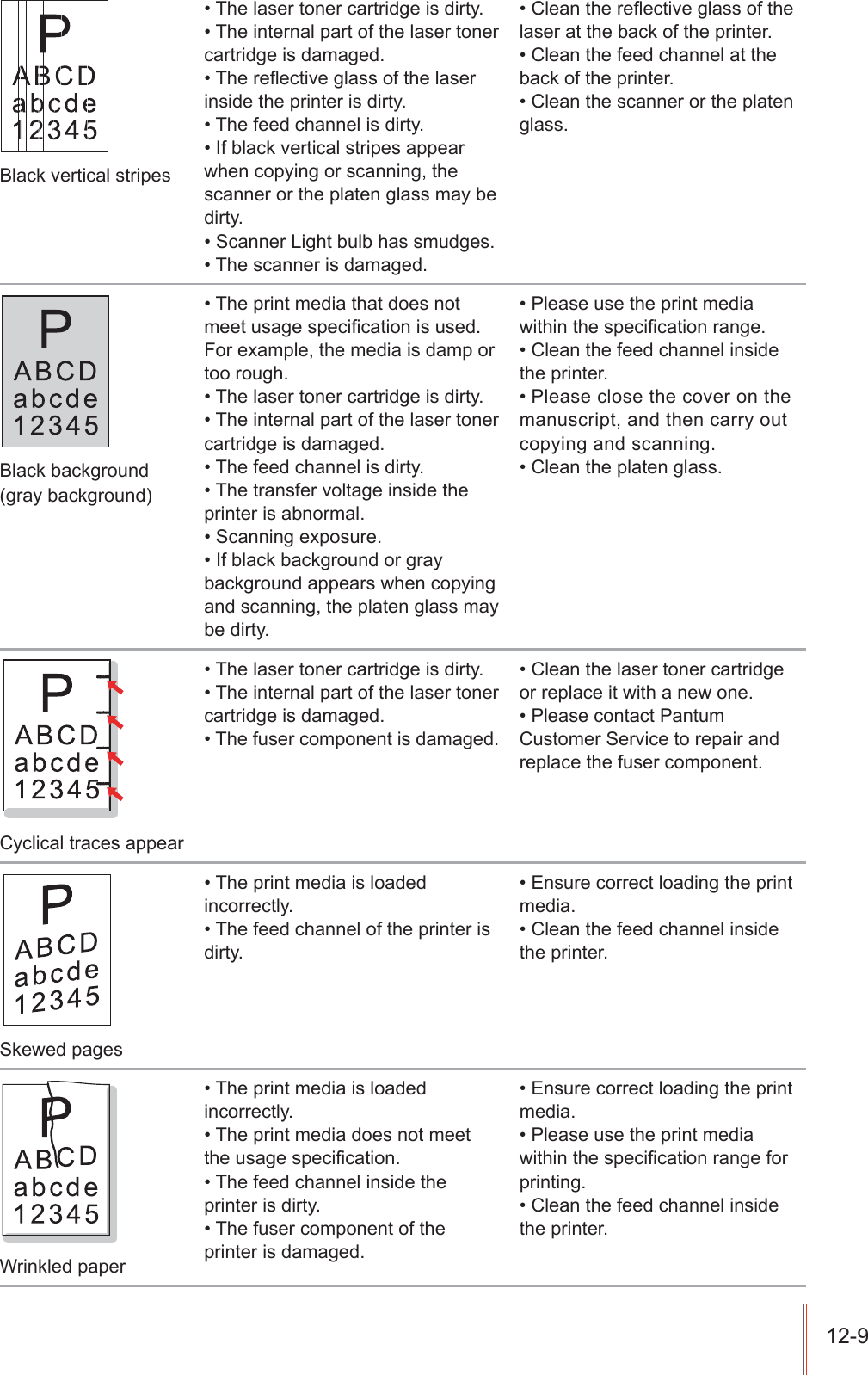 %ODFNYHUWLFDOVWULSHV7KHODVHUWRQHUFDUWULGJHLVGLUW\7KHLQWHUQDOSDUWRIWKHODVHUWRQHUFDUWULGJHLVGDPDJHG7KHUH&Agrave;HFWLYHJODVVRIWKHODVHULQVLGHWKHSULQWHULVGLUW\7KHIHHGFKDQQHOLVGLUW\,IEODFNYHUWLFDOVWULSHVDSSHDUZKHQFRS\LQJRUVFDQQLQJWKHVFDQQHURUWKHSODWHQJODVVPD\EHGLUW\6FDQQHU/LJKWEXOEKDVVPXGJHV7KHVFDQQHULVGDPDJHG&amp;OHDQWKHUH&Agrave;HFWLYHJODVVRIWKHODVHUDWWKHEDFNRIWKHSULQWHU&amp;OHDQWKHIHHGFKDQQHODWWKHEDFNRIWKHSULQWHU&amp;OHDQWKHVFDQQHURUWKHSODWHQJODVV%ODFNEDFNJURXQGJUD\EDFNJURXQG7KHSULQWPHGLDWKDWGRHVQRWPHHWXVDJHVSHFL&iquest;FDWLRQLVXVHG)RUH[DPSOHWKHPHGLDLVGDPSRUWRRURXJK7KHODVHUWRQHUFDUWULGJHLVGLUW\7KHLQWHUQDOSDUWRIWKHODVHUWRQHUFDUWULGJHLVGDPDJHG7KHIHHGFKDQQHOLVGLUW\7KHWUDQVIHUYROWDJHLQVLGHWKHSULQWHULVDEQRUPDO6FDQQLQJH[SRVXUH,IEODFNEDFNJURXQGRUJUD\EDFNJURXQGDSSHDUVZKHQFRS\LQJDQGVFDQQLQJWKHSODWHQJODVVPD\EHGLUW\3OHDVHXVHWKHSULQWPHGLDZLWKLQWKHVSHFL&iquest;FDWLRQUDQJH&amp;OHDQWKHIHHGFKDQQHOLQVLGHWKHSULQWHU3OHDVHFORVHWKHFRYHURQWKHPDQXVFULSWDQGWKHQFDUU\RXWFRS\LQJDQGVFDQQLQJ&amp;OHDQWKHSODWHQJODVV&amp;\FOLFDOWUDFHVDSSHDU7KHODVHUWRQHUFDUWULGJHLVGLUW\7KHLQWHUQDOSDUWRIWKHODVHUWRQHUFDUWULGJHLVGDPDJHG7KHIXVHUFRPSRQHQWLVGDPDJHG&amp;OHDQWKHODVHUWRQHUFDUWULGJHRUUHSODFHLWZLWKDQHZRQH3OHDVHFRQWDFW3DQWXP&amp;XVWRPHU6HUYLFHWRUHSDLUDQGUHSODFHWKHIXVHUFRPSRQHQW6NHZHGSDJHV7KHSULQWPHGLDLVORDGHGLQFRUUHFWO\7KHIHHGFKDQQHORIWKHSULQWHULVGLUW\(QVXUHFRUUHFWORDGLQJWKHSULQWPHGLD&amp;OHDQWKHIHHGFKDQQHOLQVLGHWKHSULQWHU:ULQNOHGSDSHU7KHSULQWPHGLDLVORDGHGLQFRUUHFWO\7KHSULQWPHGLDGRHVQRWPHHWWKHXVDJHVSHFL&iquest;FDWLRQ7KHIHHGFKDQQHOLQVLGHWKHSULQWHULVGLUW\7KHIXVHUFRPSRQHQWRIWKHSULQWHULVGDPDJHG(QVXUHFRUUHFWORDGLQJWKHSULQWPHGLD3OHDVHXVHWKHSULQWPHGLDZLWKLQWKHVSHFL&iquest;FDWLRQUDQJHIRUSULQWLQJ&amp;OHDQWKHIHHGFKDQQHOLQVLGHWKHSULQWHU