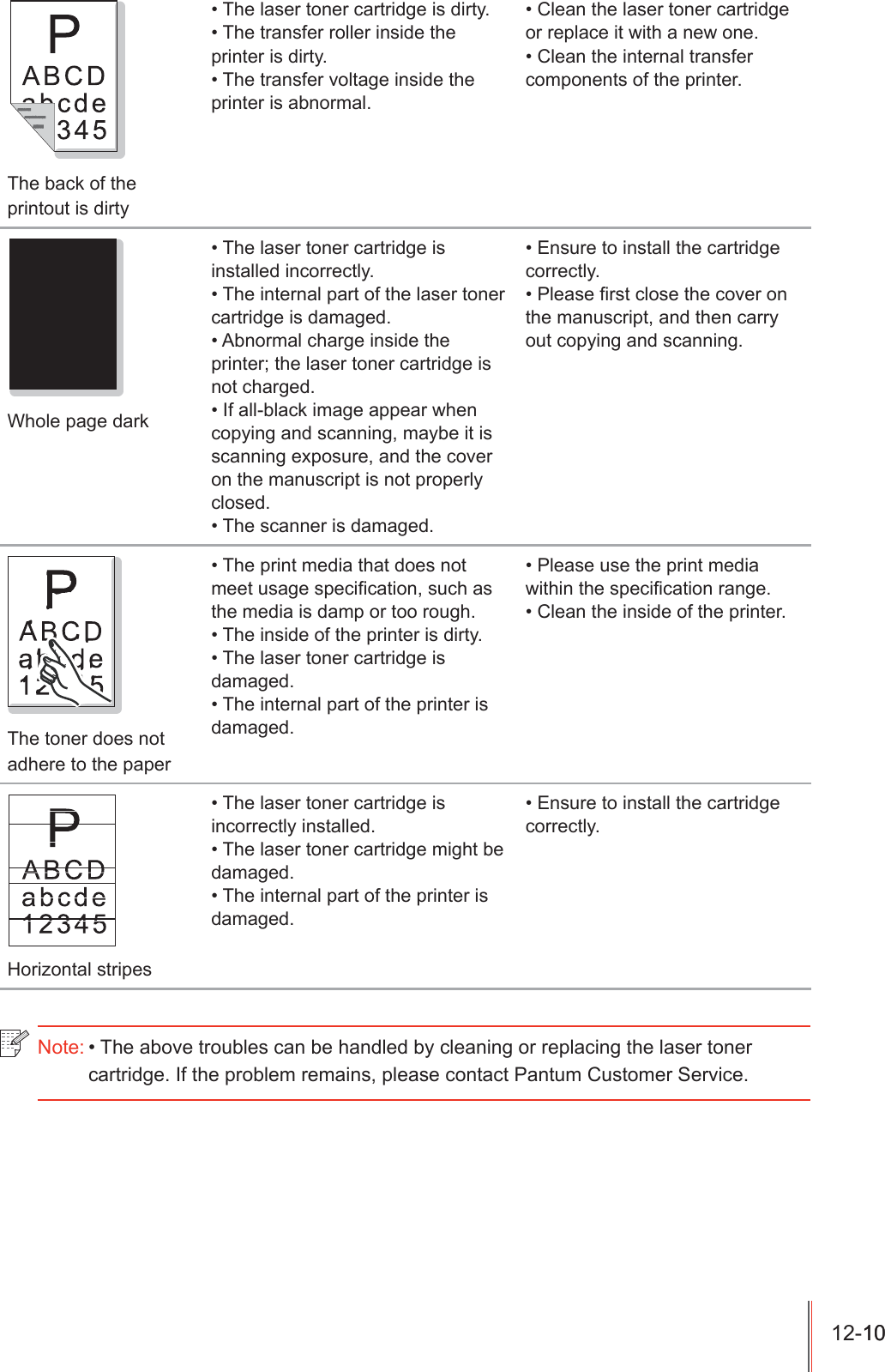 7KHEDFNRIWKHSULQWRXWLVGLUW\7KHODVHUWRQHUFDUWULGJHLVGLUW\7KHWUDQVIHUUROOHULQVLGHWKHSULQWHULVGLUW\7KHWUDQVIHUYROWDJHLQVLGHWKHSULQWHULVDEQRUPDO&amp;OHDQWKHODVHUWRQHUFDUWULGJHRUUHSODFHLWZLWKDQHZRQH&amp;OHDQWKHLQWHUQDOWUDQVIHUFRPSRQHQWVRIWKHSULQWHU:KROHSDJHGDUN7KHODVHUWRQHUFDUWULGJHLVLQVWDOOHGLQFRUUHFWO\7KHLQWHUQDOSDUWRIWKHODVHUWRQHUFDUWULGJHLVGDPDJHG$EQRUPDOFKDUJHLQVLGHWKHSULQWHUWKHODVHUWRQHUFDUWULGJHLVQRWFKDUJHG,IDOOEODFNLPDJHDSSHDUZKHQFRS\LQJDQGVFDQQLQJPD\EHLWLVVFDQQLQJH[SRVXUHDQGWKHFRYHURQWKHPDQXVFULSWLVQRWSURSHUO\FORVHG7KHVFDQQHULVGDPDJHG(QVXUHWRLQVWDOOWKHFDUWULGJHFRUUHFWO\3OHDVH&iquest;UVWFORVHWKHFRYHURQWKHPDQXVFULSWDQGWKHQFDUU\RXWFRS\LQJDQGVFDQQLQJ7KHWRQHUGRHVQRWDGKHUHWRWKHSDSHU7KHSULQWPHGLDWKDWGRHVQRWPHHWXVDJHVSHFL&iquest;FDWLRQVXFKDVWKHPHGLDLVGDPSRUWRRURXJK7KHLQVLGHRIWKHSULQWHULVGLUW\7KHODVHUWRQHUFDUWULGJHLVGDPDJHG7KHLQWHUQDOSDUWRIWKHSULQWHULVGDPDJHG3OHDVHXVHWKHSULQWPHGLDZLWKLQWKHVSHFL&iquest;FDWLRQUDQJH&amp;OHDQWKHLQVLGHRIWKHSULQWHU+RUL]RQWDOVWULSHV7KHODVHUWRQHUFDUWULGJHLVLQFRUUHFWO\LQVWDOOHG7KHODVHUWRQHUFDUWULGJHPLJKWEHGDPDJHG7KHLQWHUQDOSDUWRIWKHSULQWHULVGDPDJHG(QVXUHWRLQVWDOOWKHFDUWULGJHFRUUHFWO\1RWH7KHDERYHWURXEOHVFDQEHKDQGOHGE\FOHDQLQJRUUHSODFLQJWKHODVHUWRQHUFDUWULGJH,IWKHSUREOHPUHPDLQVSOHDVHFRQWDFW3DQWXP&amp;XVWRPHU6HUYLFH